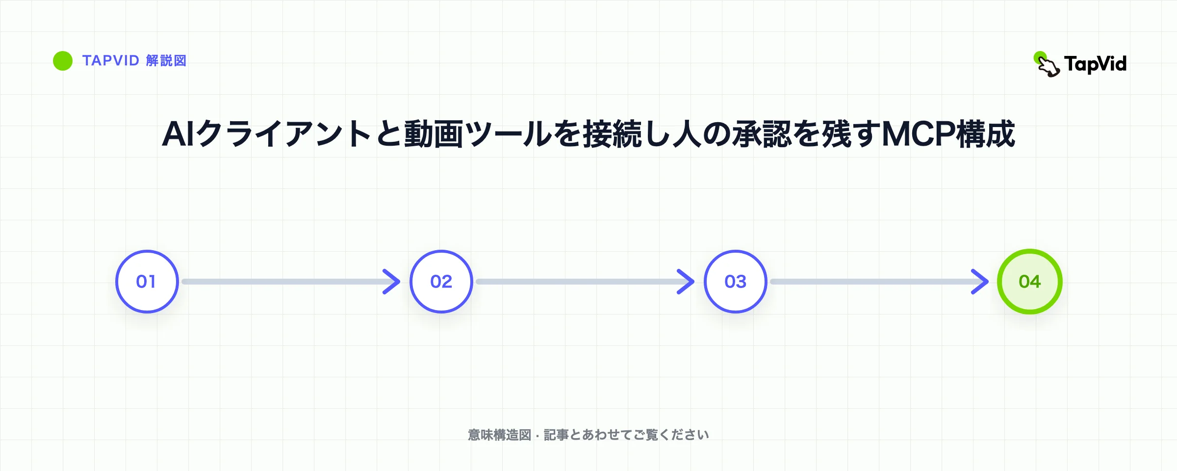 AIクライアントと動画ツールを接続し人の承認を残すMCP構成