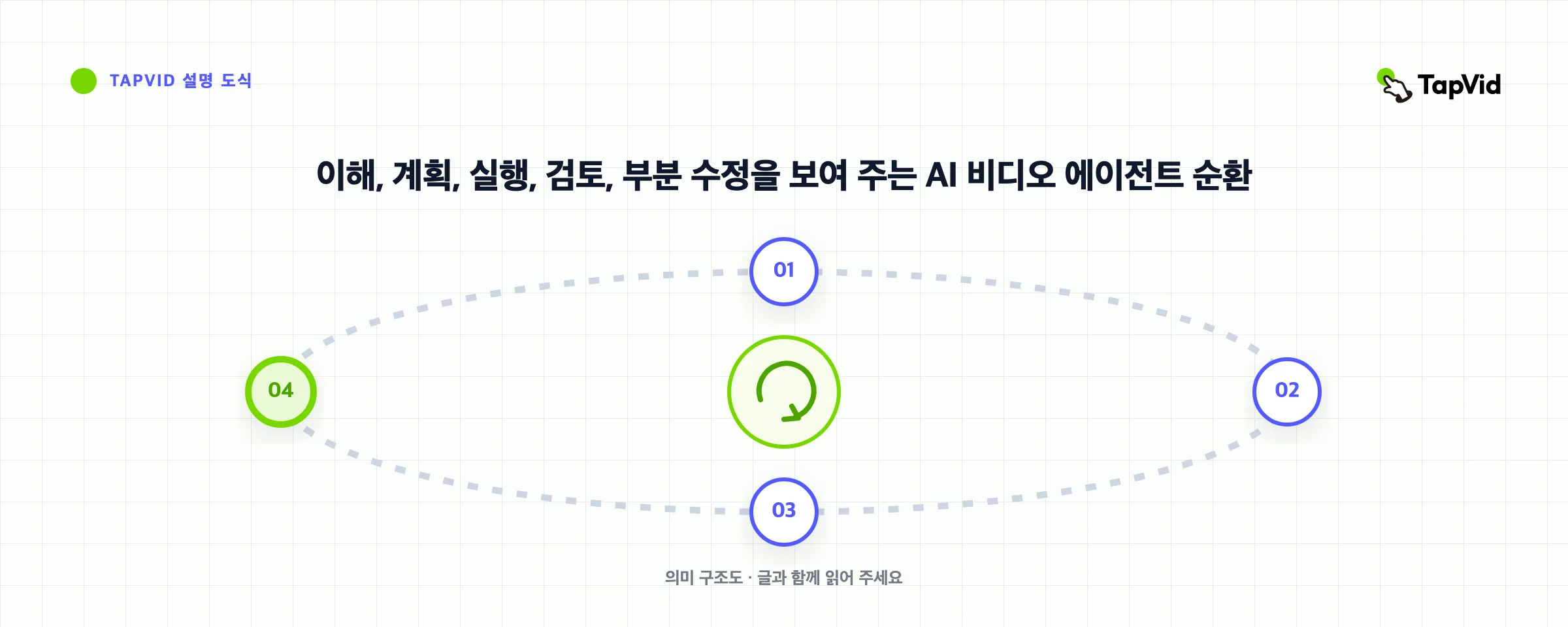 이해, 계획, 실행, 검토, 부분 수정을 보여 주는 AI 비디오 에이전트 순환