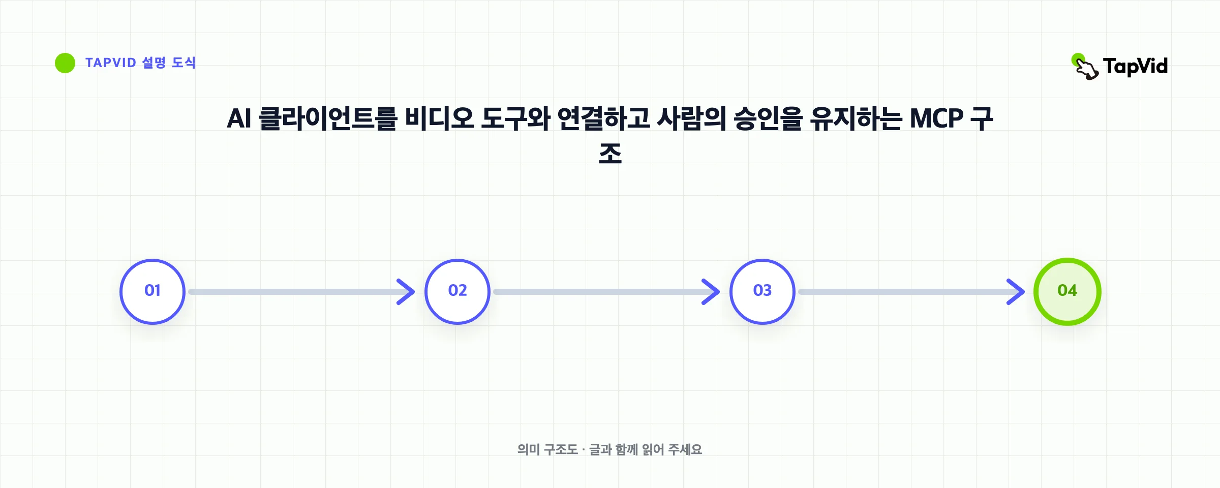 AI 클라이언트를 비디오 도구와 연결하고 사람의 승인을 유지하는 MCP 구조