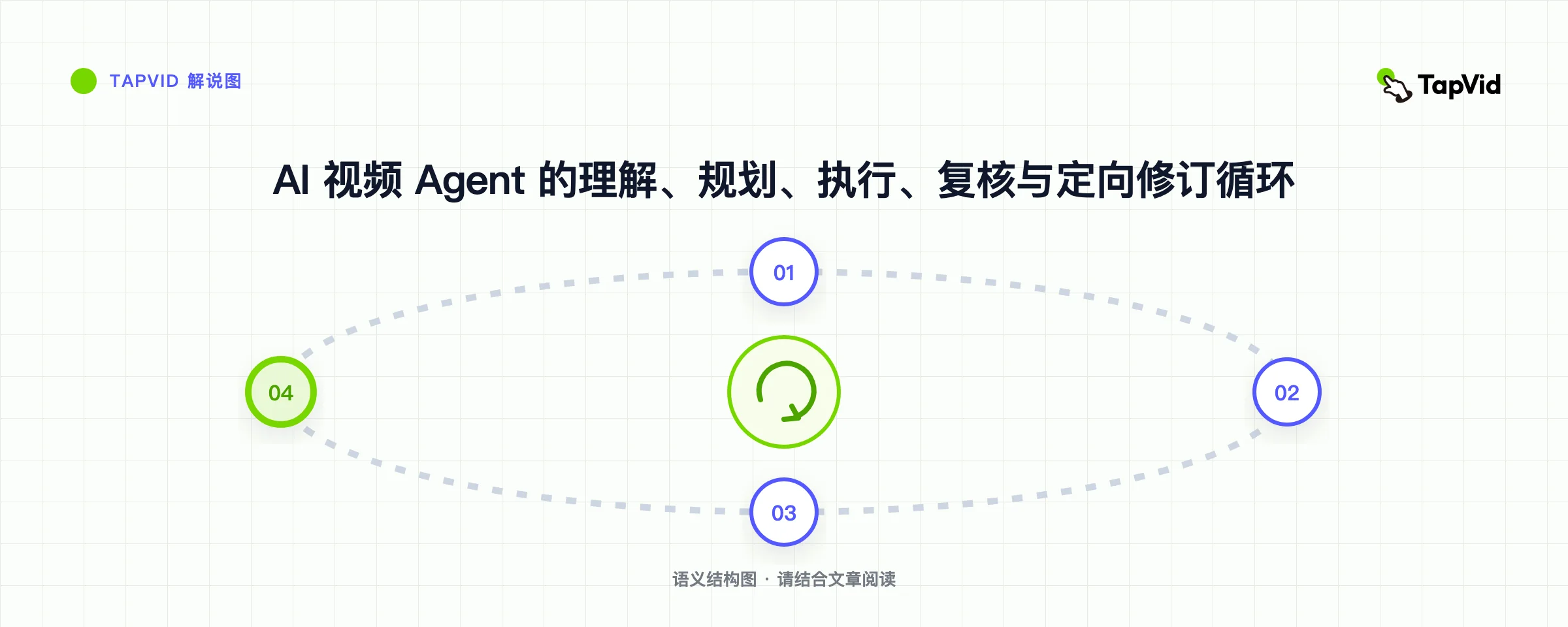 AI 视频 Agent 的理解、规划、执行、复核与定向修订循环