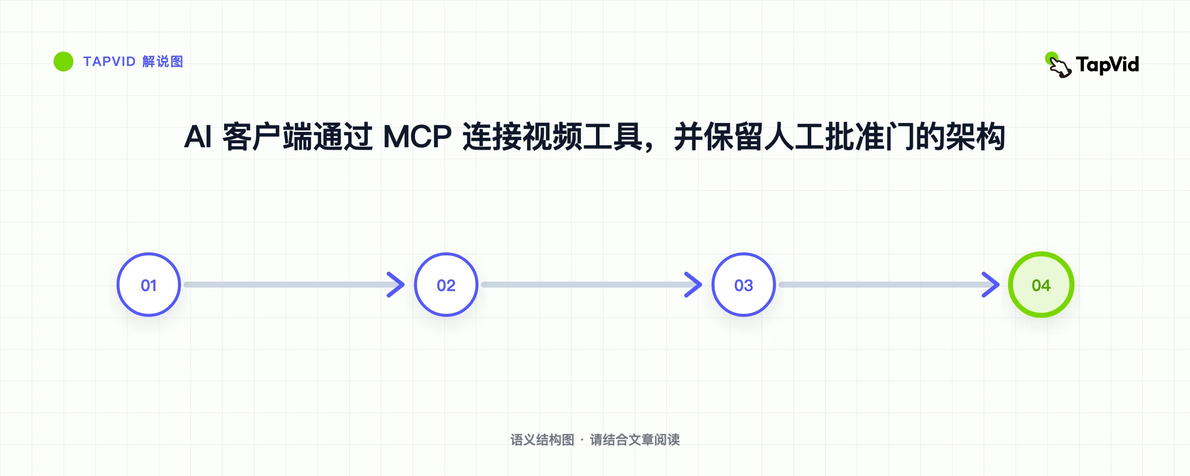 AI 客户端通过 MCP 连接视频工具，并保留人工批准门的架构