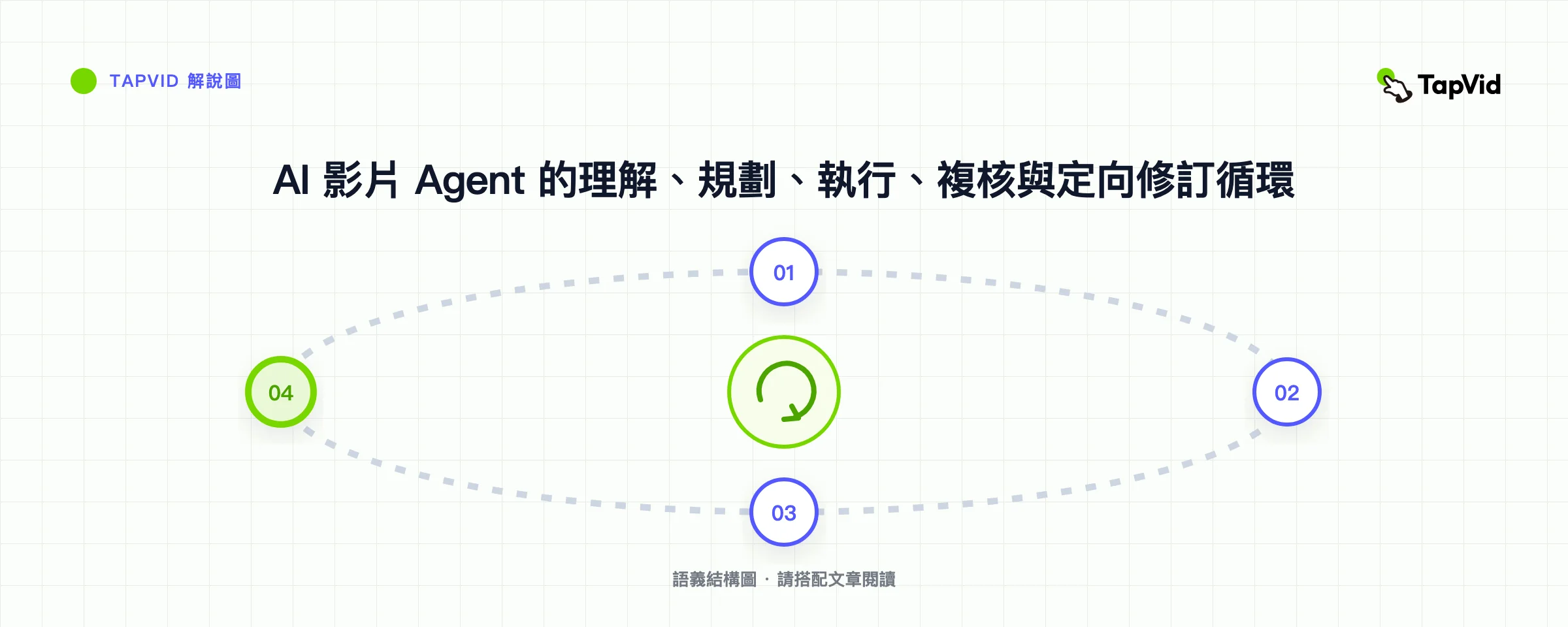 AI 影片 Agent 的理解、規劃、執行、複核與定向修訂循環