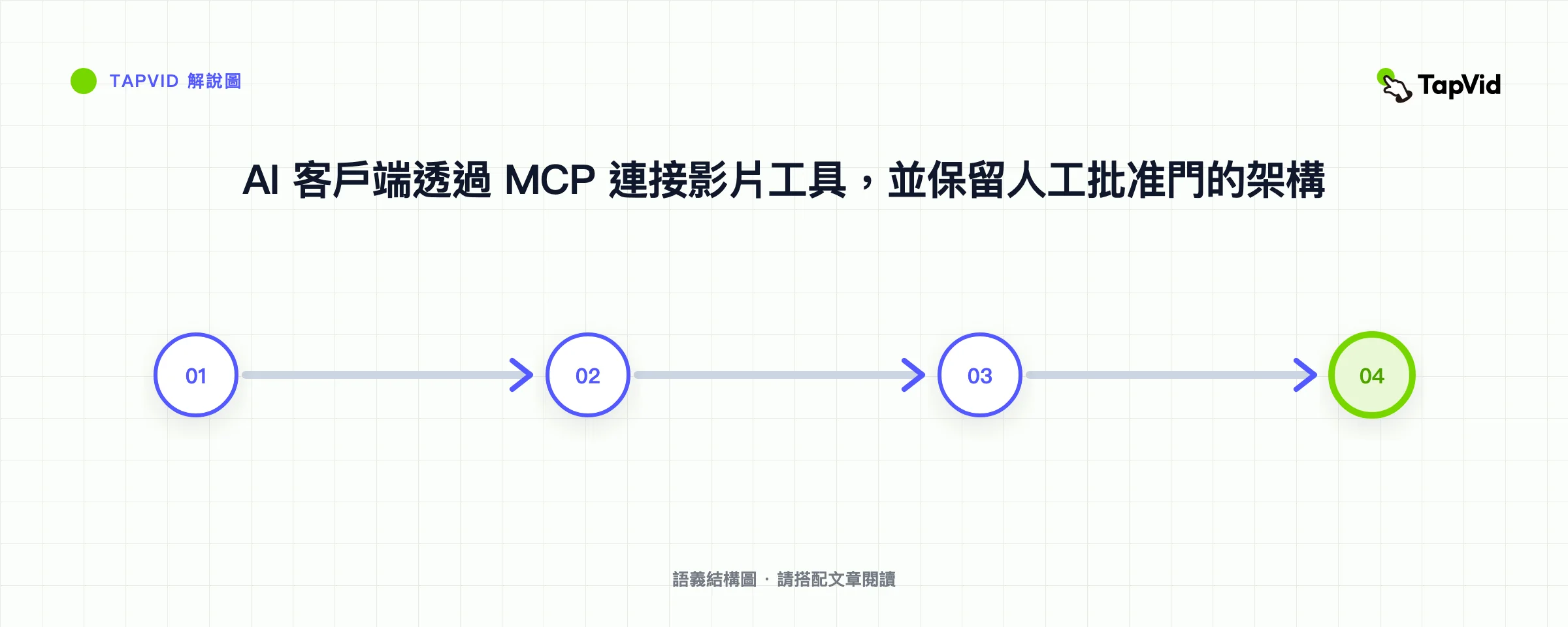 AI 客戶端透過 MCP 連接影片工具，並保留人工批准門的架構