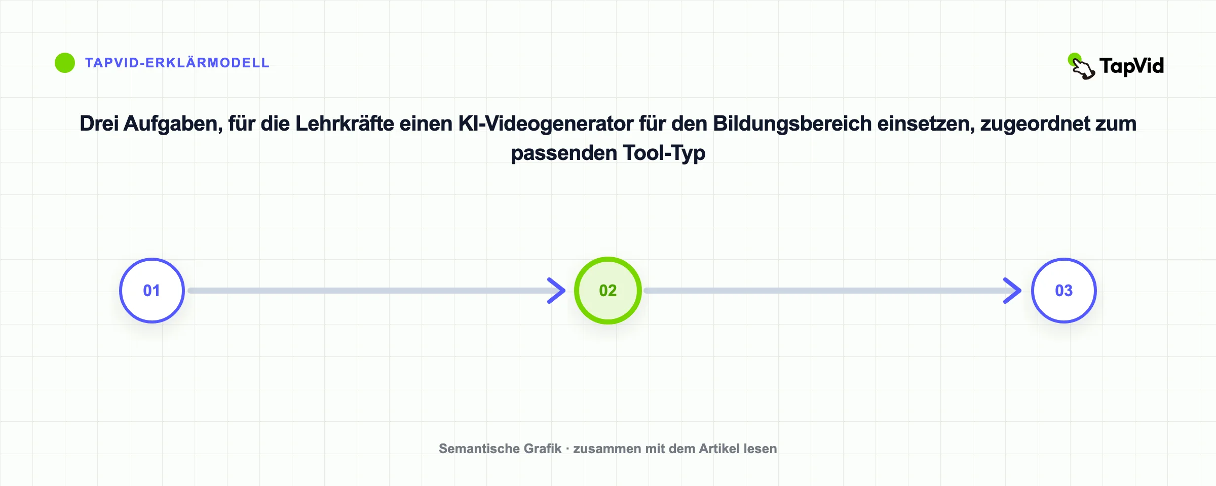 Drei Aufgaben, für die Lehrkräfte einen KI-Videogenerator für den Bildungsbereich einsetzen, zugeordnet zum passenden Tool-Typ