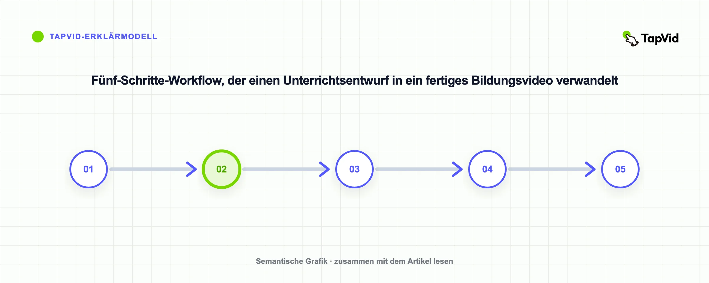 Fünf-Schritte-Workflow, der einen Unterrichtsentwurf in ein fertiges Bildungsvideo verwandelt