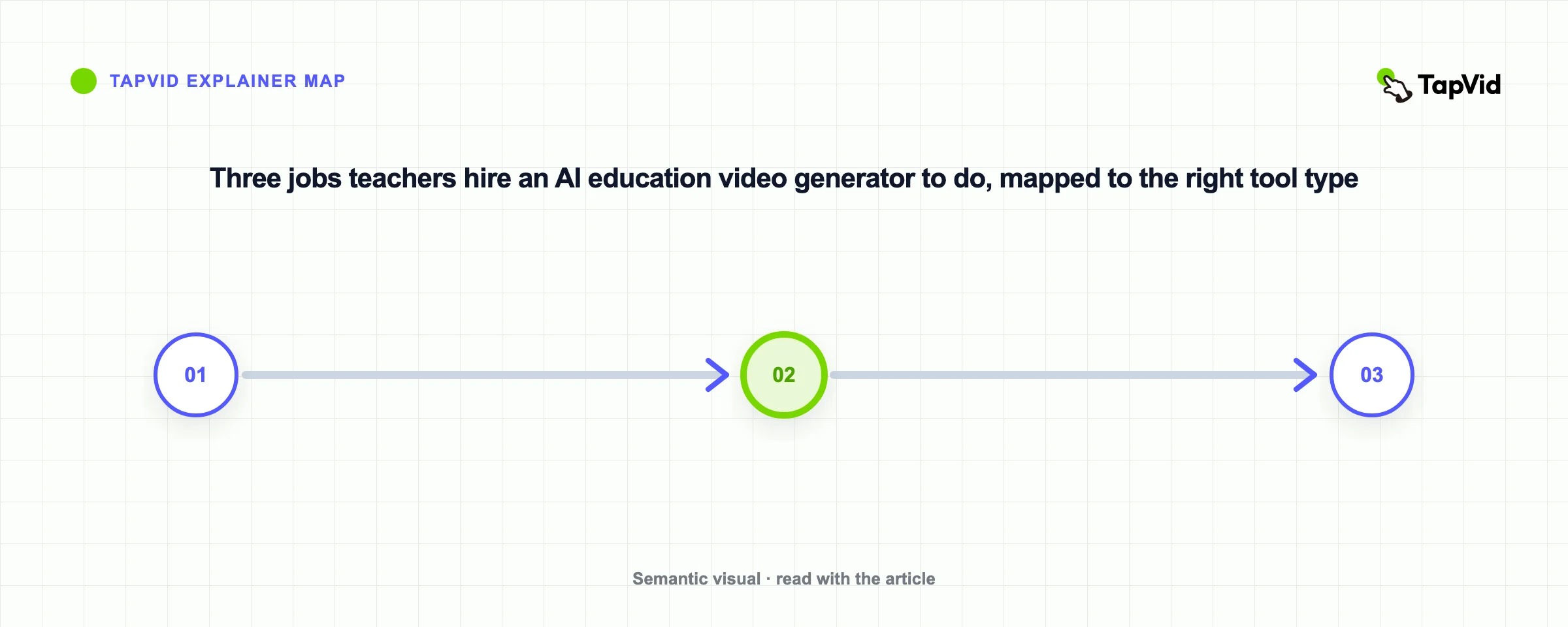 Three jobs teachers hire an AI education video generator to do, mapped to the right tool type