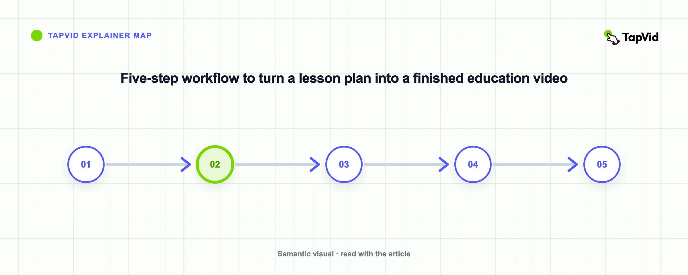 Five-step workflow to turn a lesson plan into a finished education video