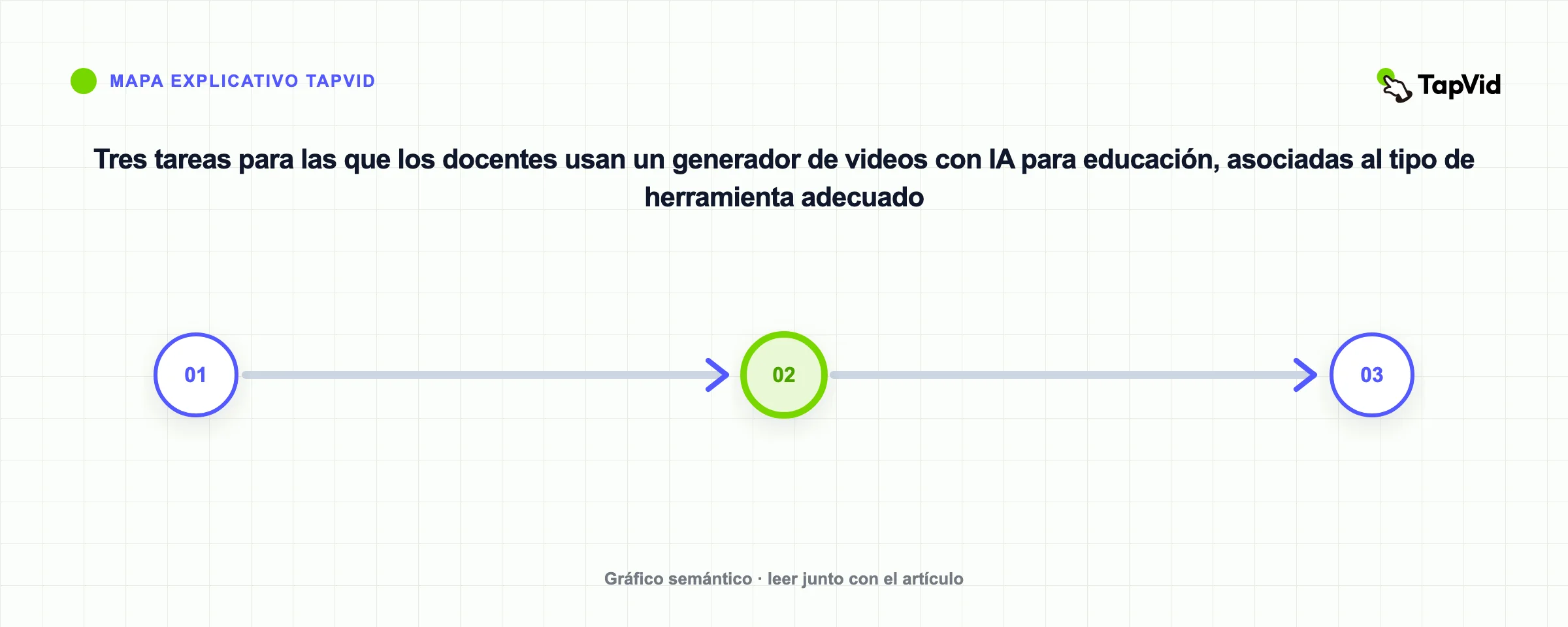 Tres tareas para las que los docentes usan un generador de videos con IA para educación, asociadas al tipo de herramienta adecuado