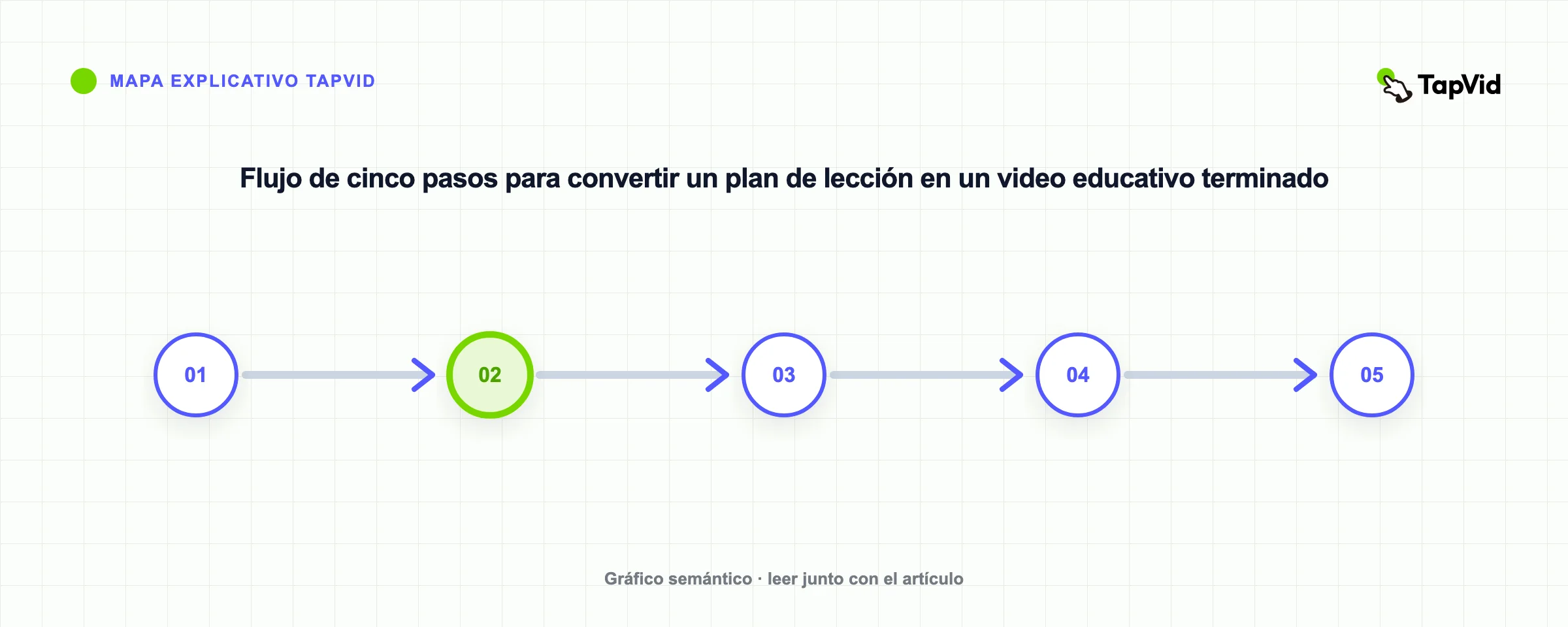 Flujo de cinco pasos para convertir un plan de lección en un video educativo terminado