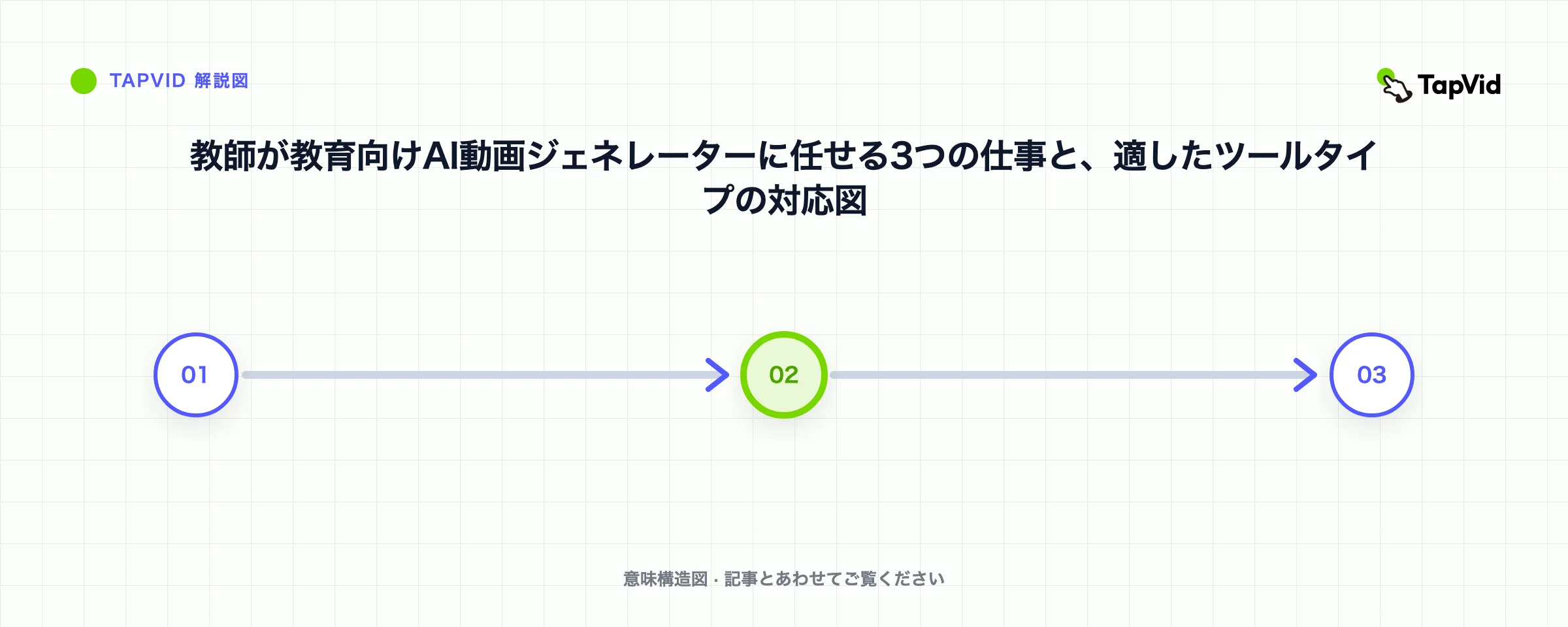 教師が教育向けAI動画ジェネレーターに任せる3つの仕事と、適したツールタイプの対応図