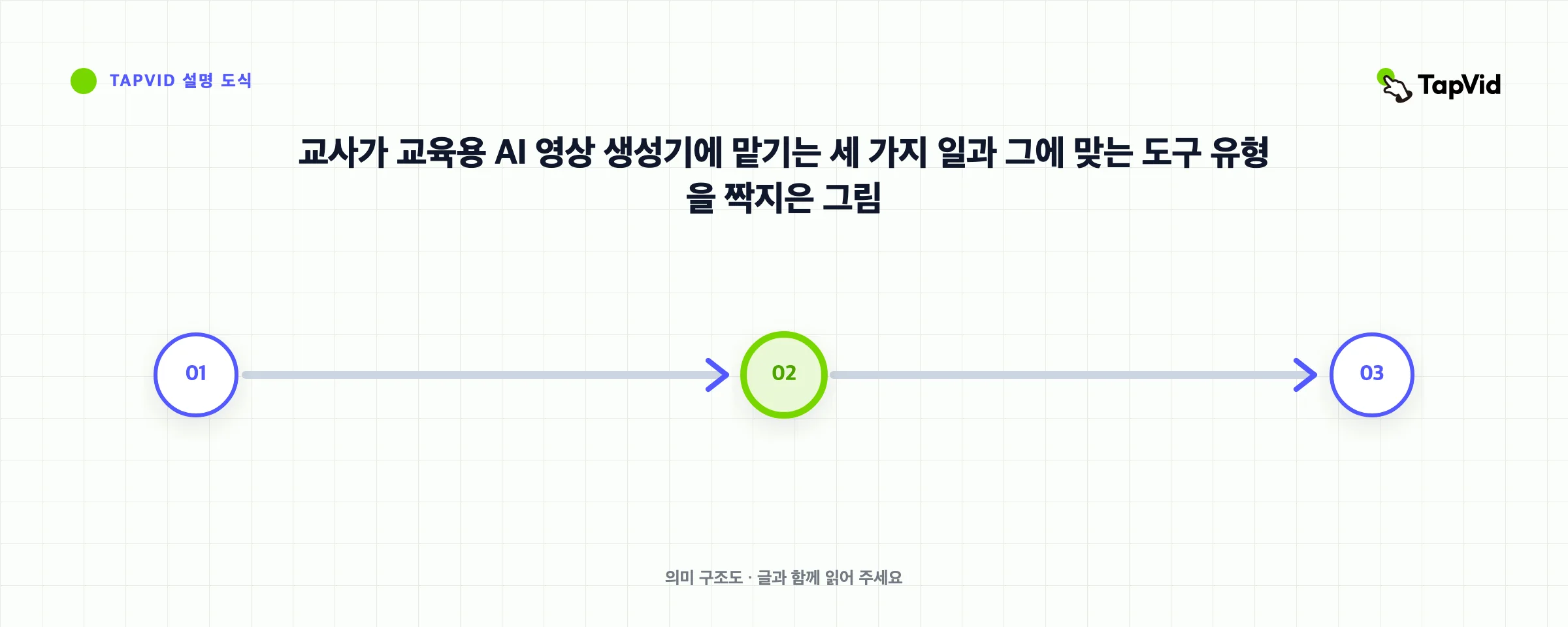 교사가 교육용 AI 영상 생성기에 맡기는 세 가지 일과 그에 맞는 도구 유형을 짝지은 그림