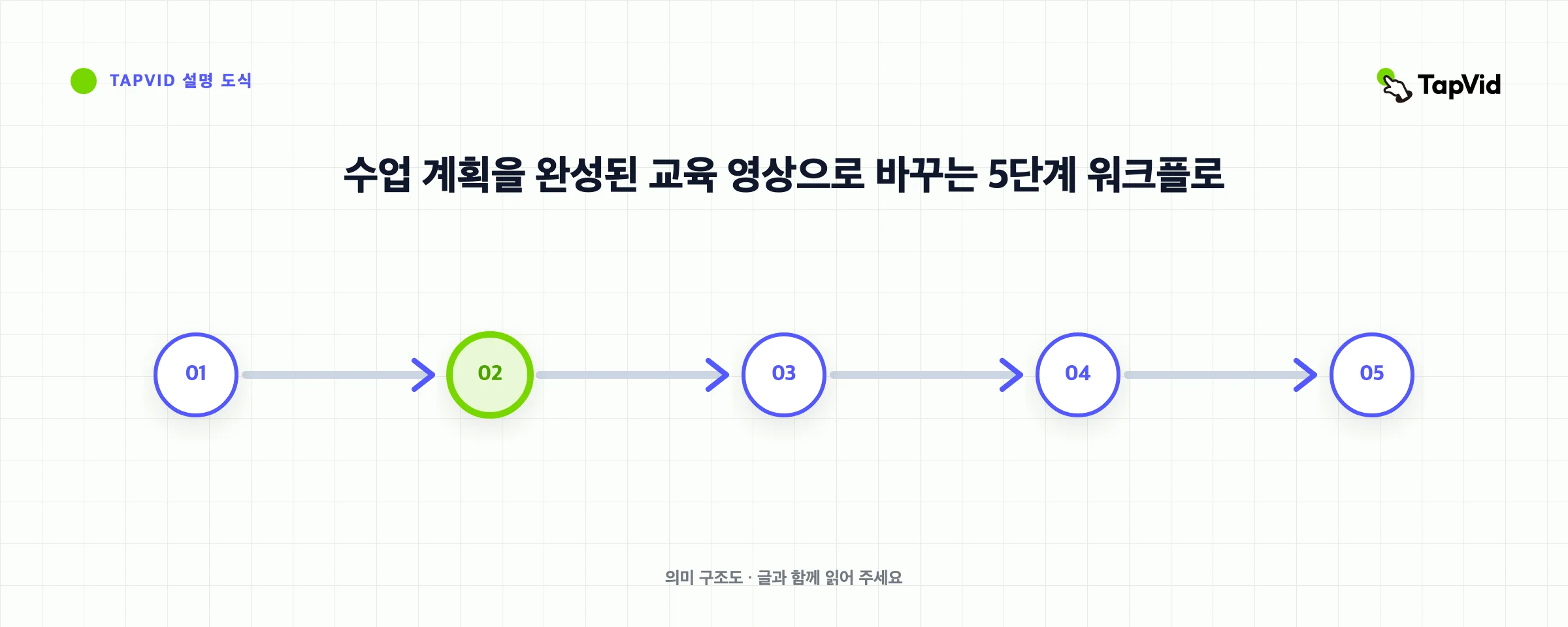 수업 계획을 완성된 교육 영상으로 바꾸는 5단계 워크플로