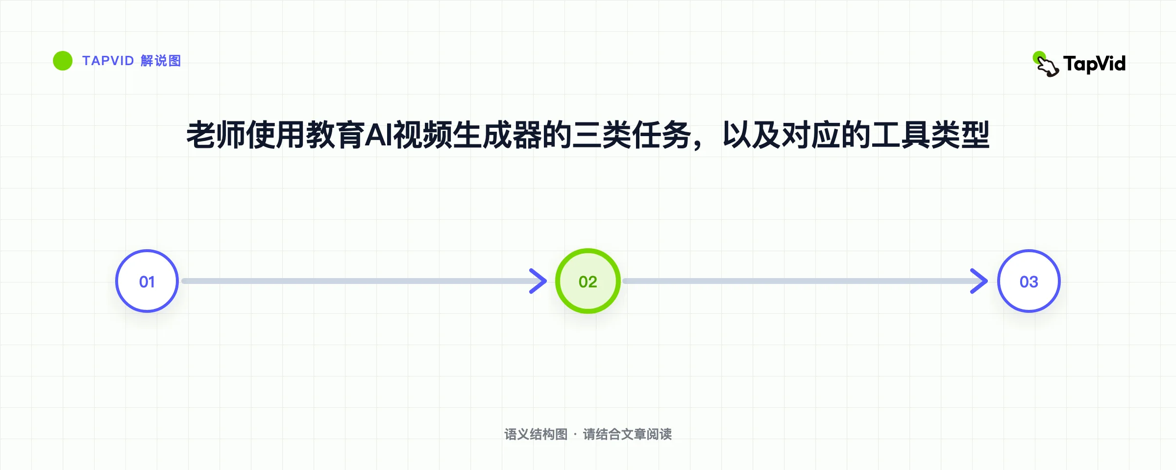 老师使用教育AI视频生成器的三类任务，以及对应的工具类型