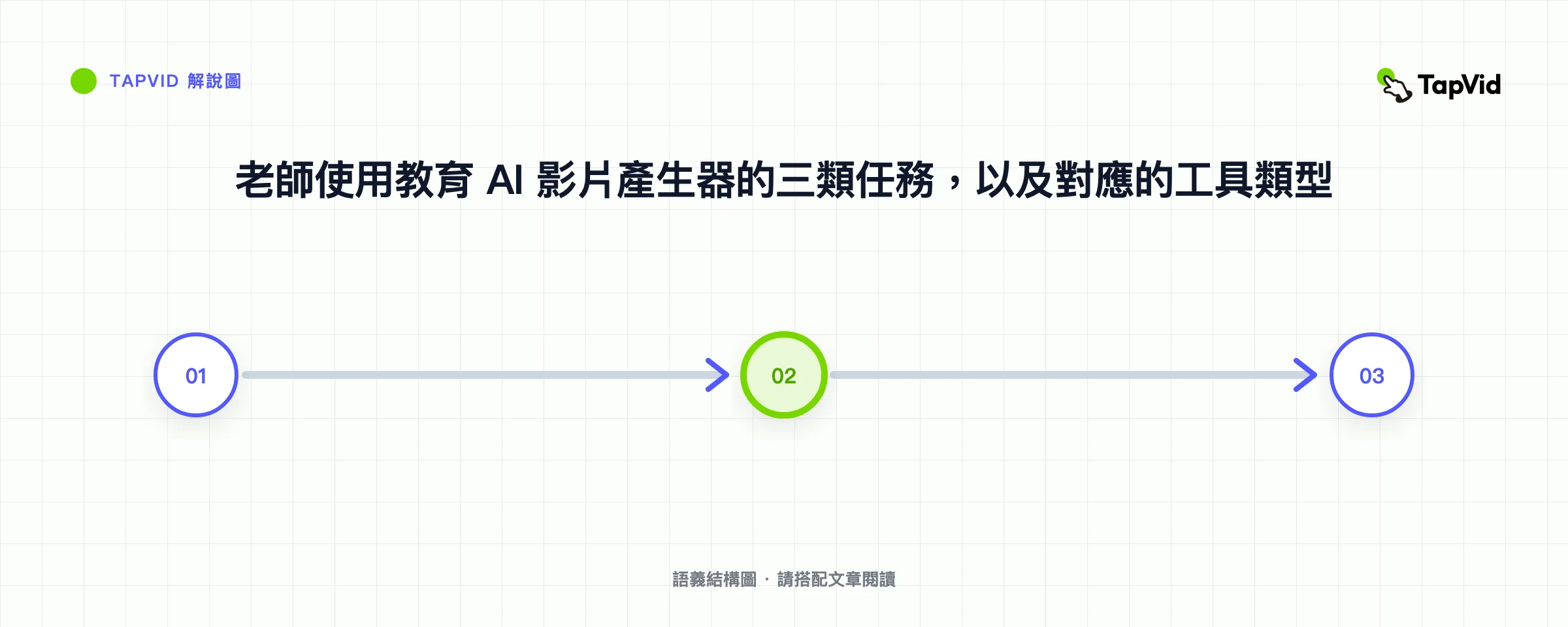 老師使用教育 AI 影片產生器的三類任務，以及對應的工具類型