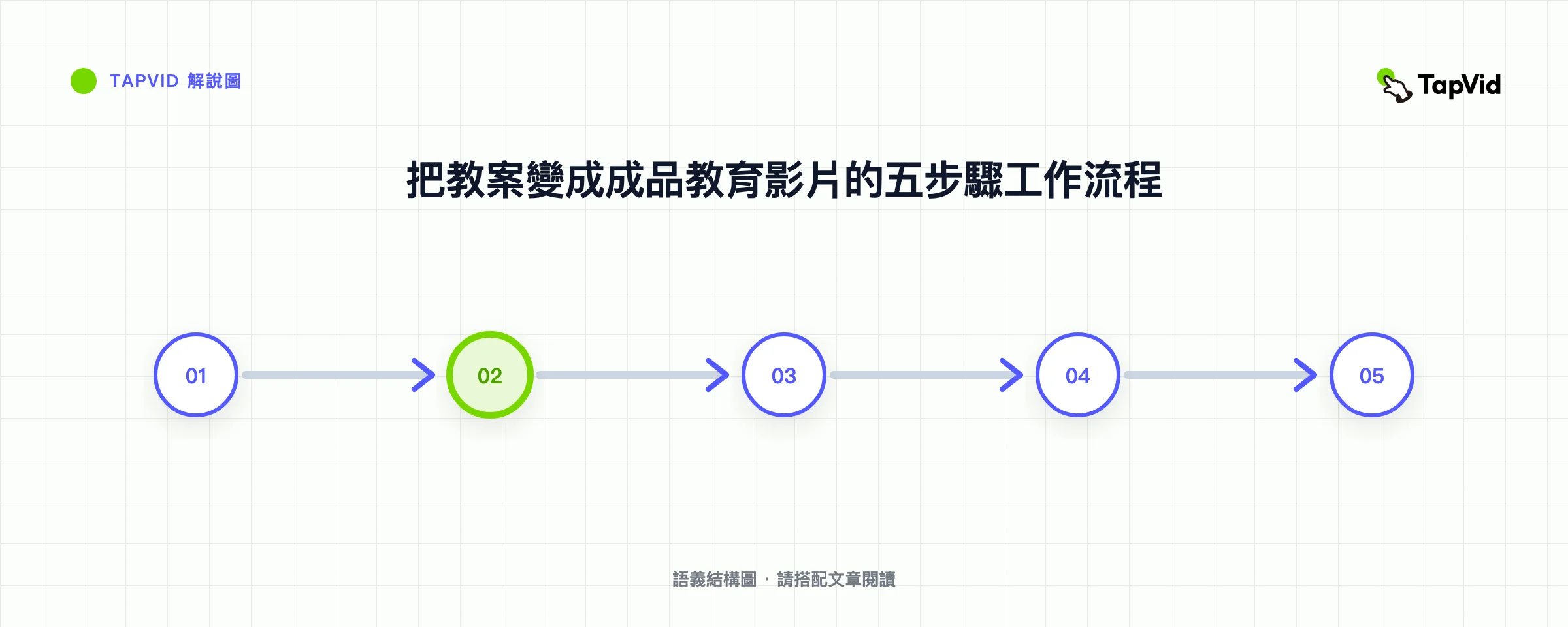 把教案變成成品教育影片的五步驟工作流程