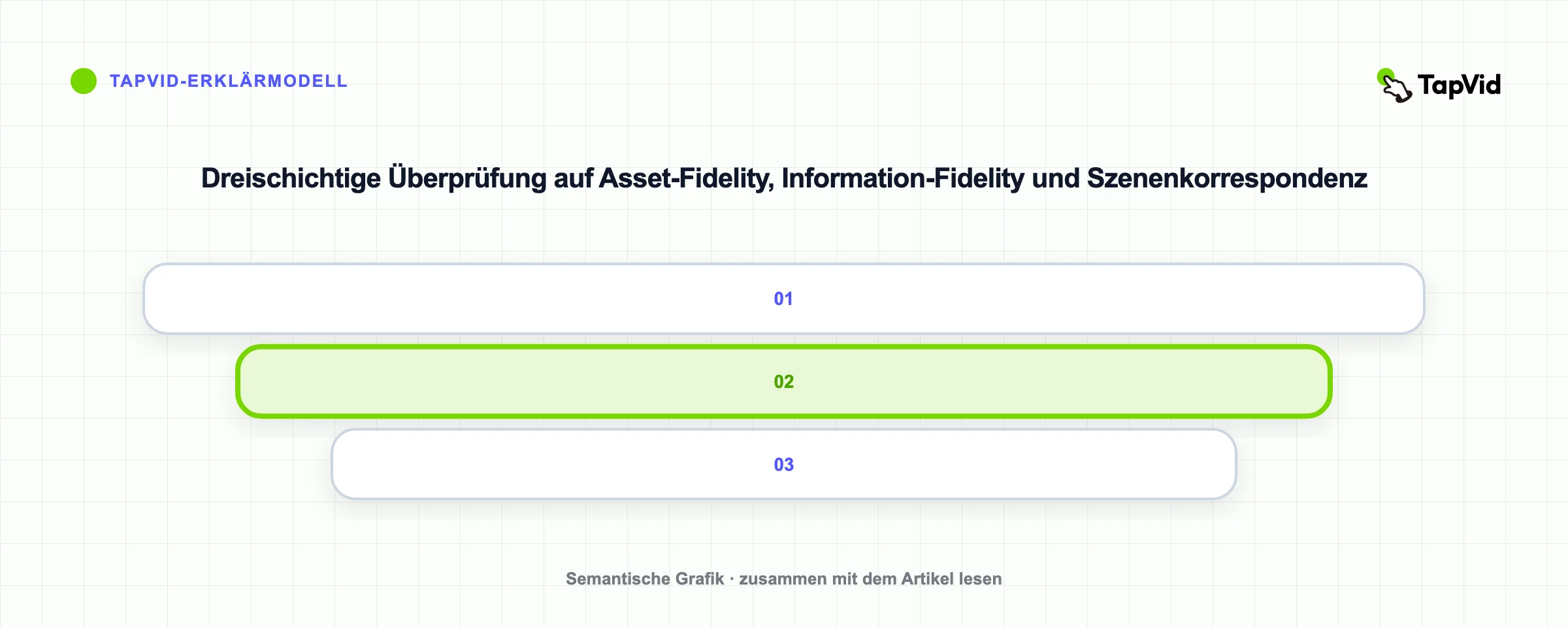 Dreischichtige Überprüfung auf Asset-Fidelity, Information-Fidelity und Szenenkorrespondenz