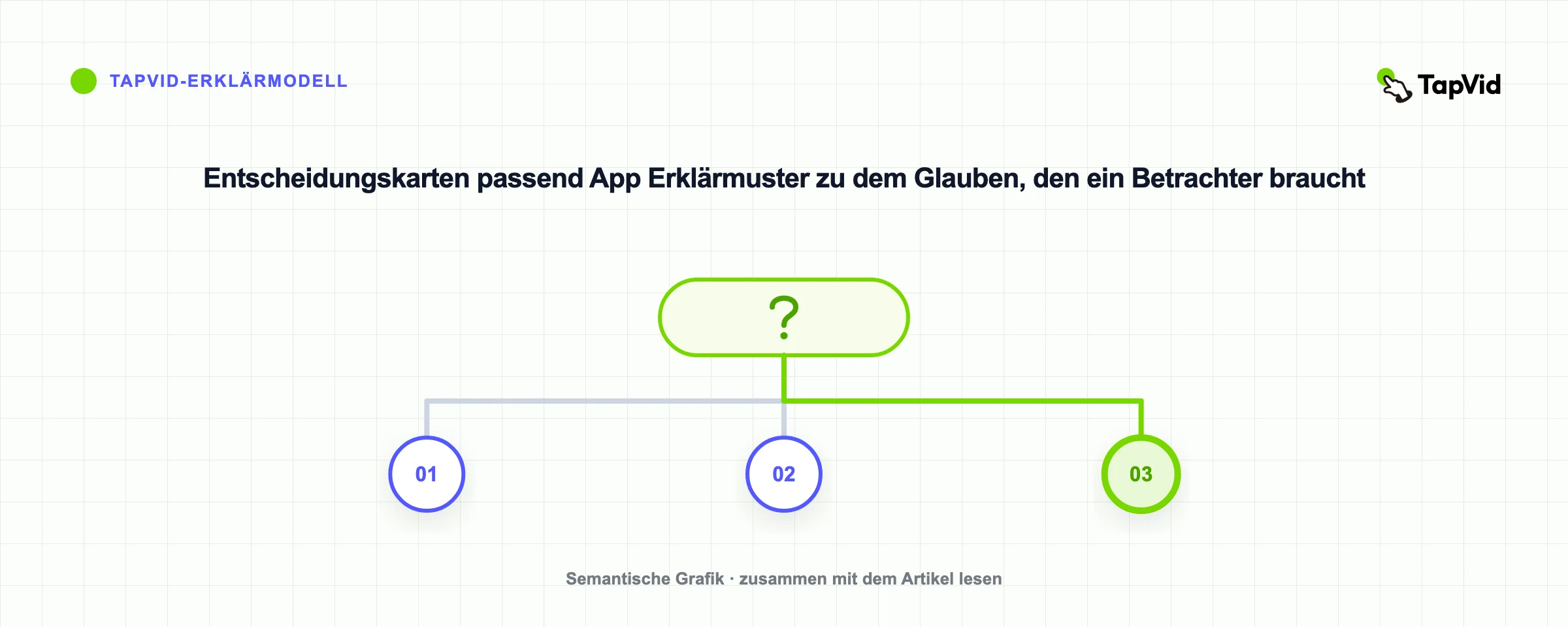 Entscheidungskarten passend App Erklärmuster zu dem Glauben, den ein Betrachter braucht
