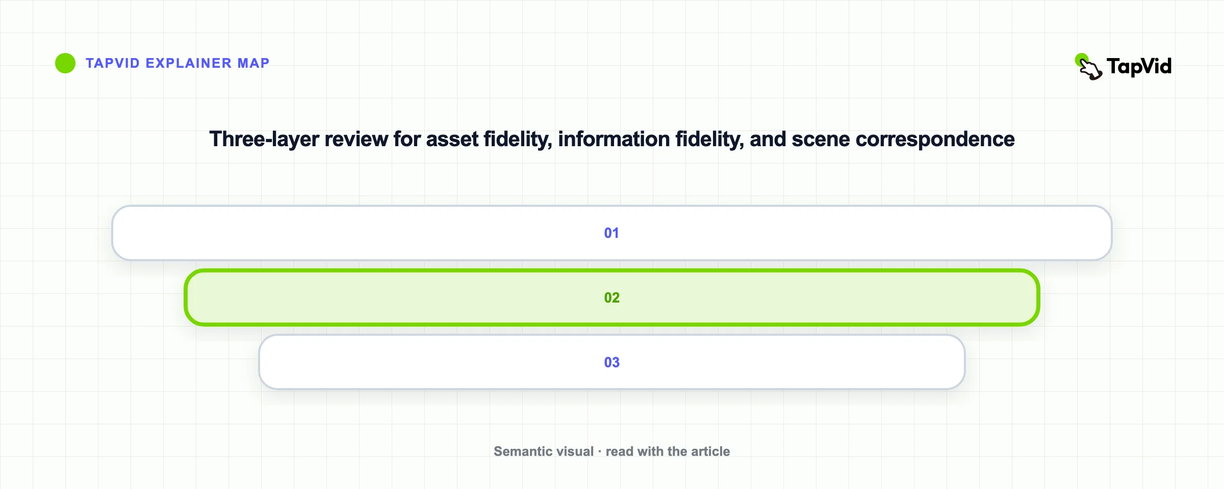 Three-layer review for asset fidelity, information fidelity, and scene correspondence