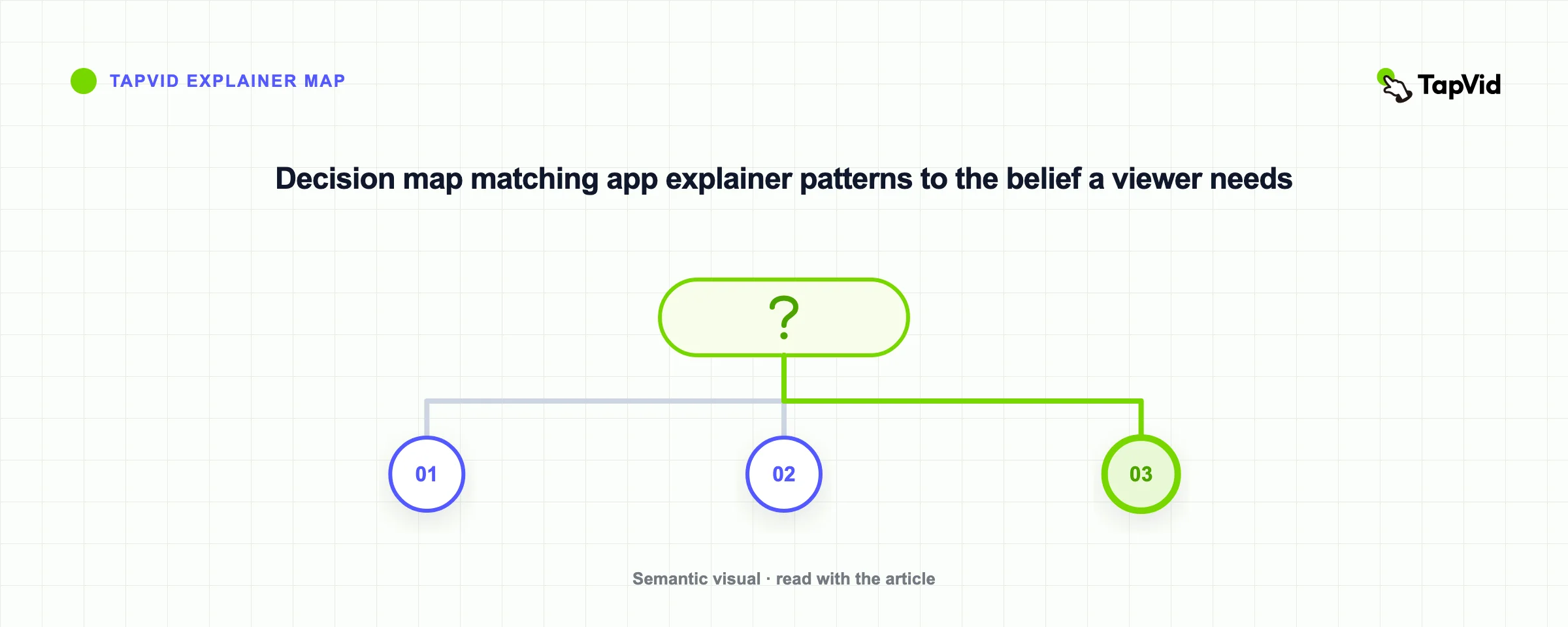 Decision map matching app explainer patterns to the belief a viewer needs