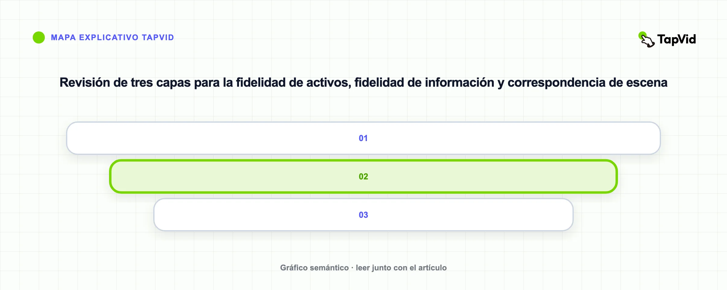 Revisión de tres capas para la fidelidad de activos, fidelidad de información y correspondencia de escena