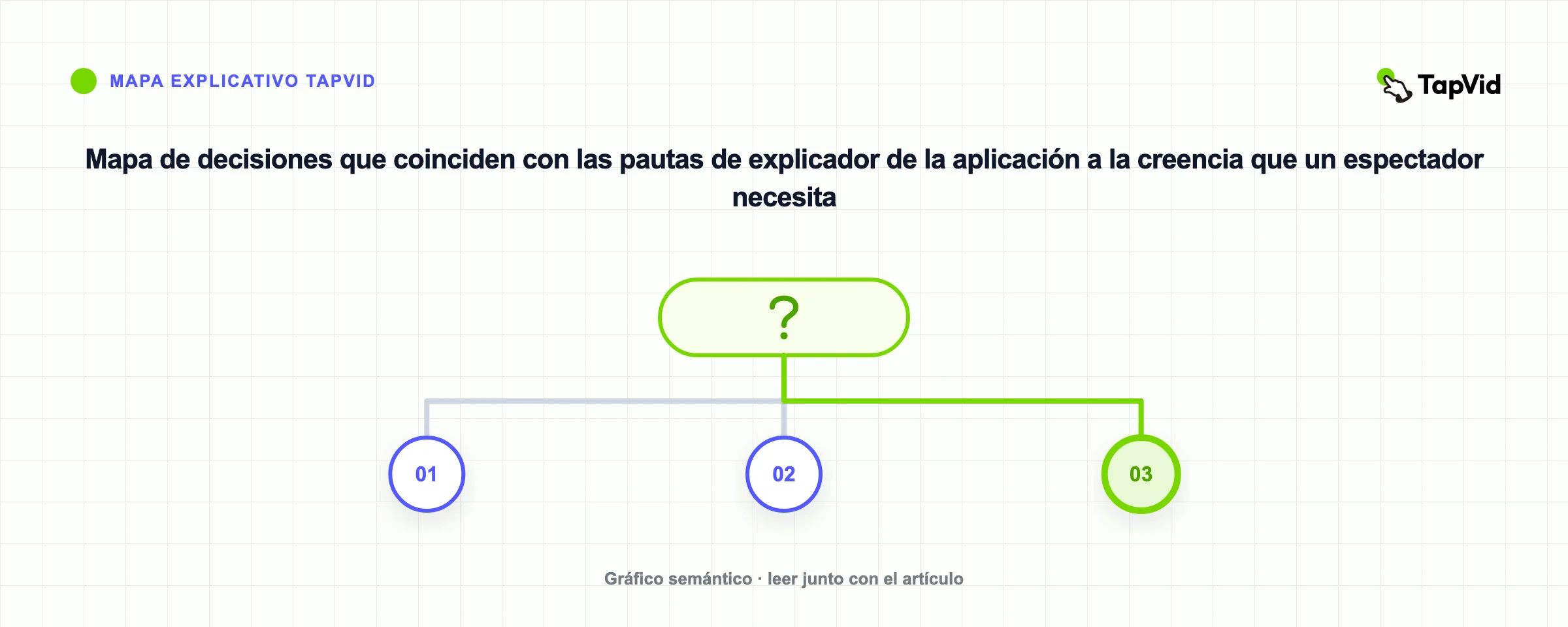 Mapa de decisiones que coinciden con las pautas de explicador de la aplicación a la creencia que un espectador necesita