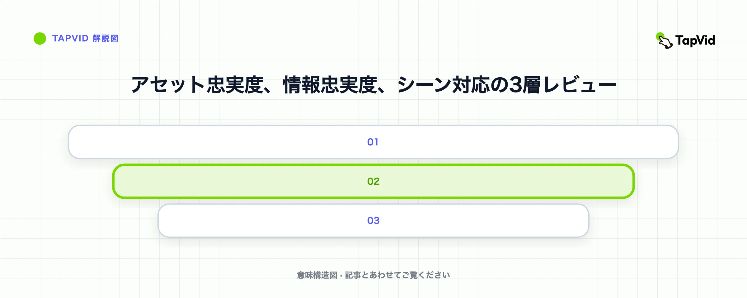 アセット忠実度、情報忠実度、シーン対応の3層レビュー