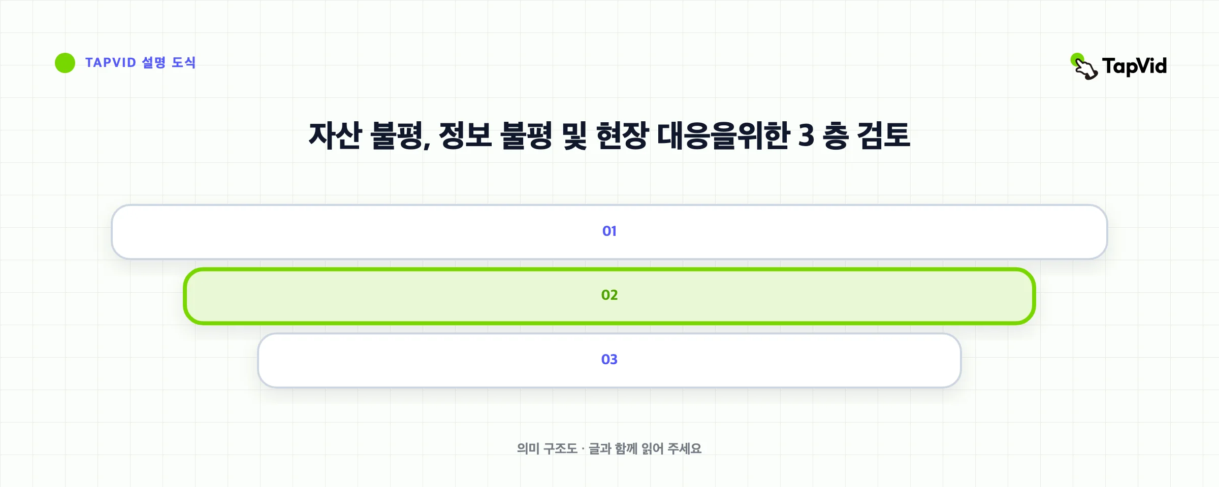 자산 불평, 정보 불평 및 현장 대응을위한 3 층 검토