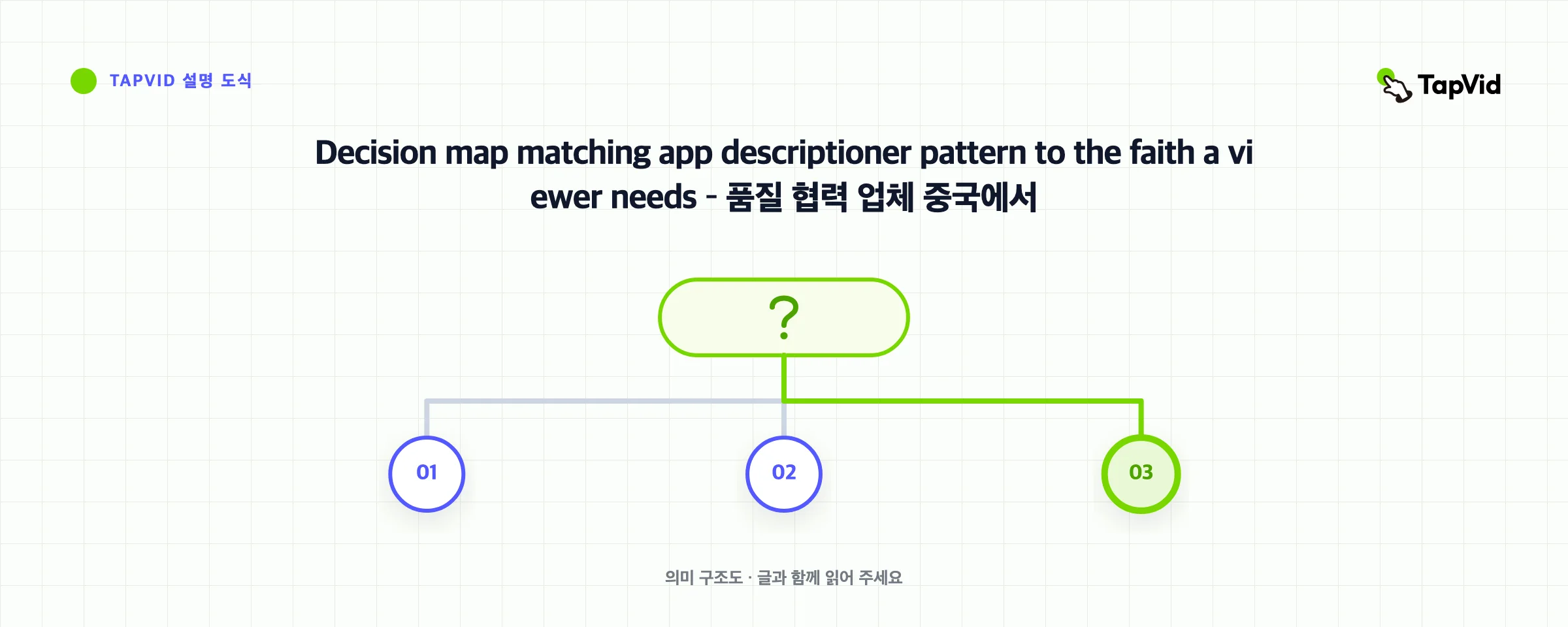 Decision map matching app descriptioner pattern to the faith a viewer needs – 품질 협력 업체 중국에서