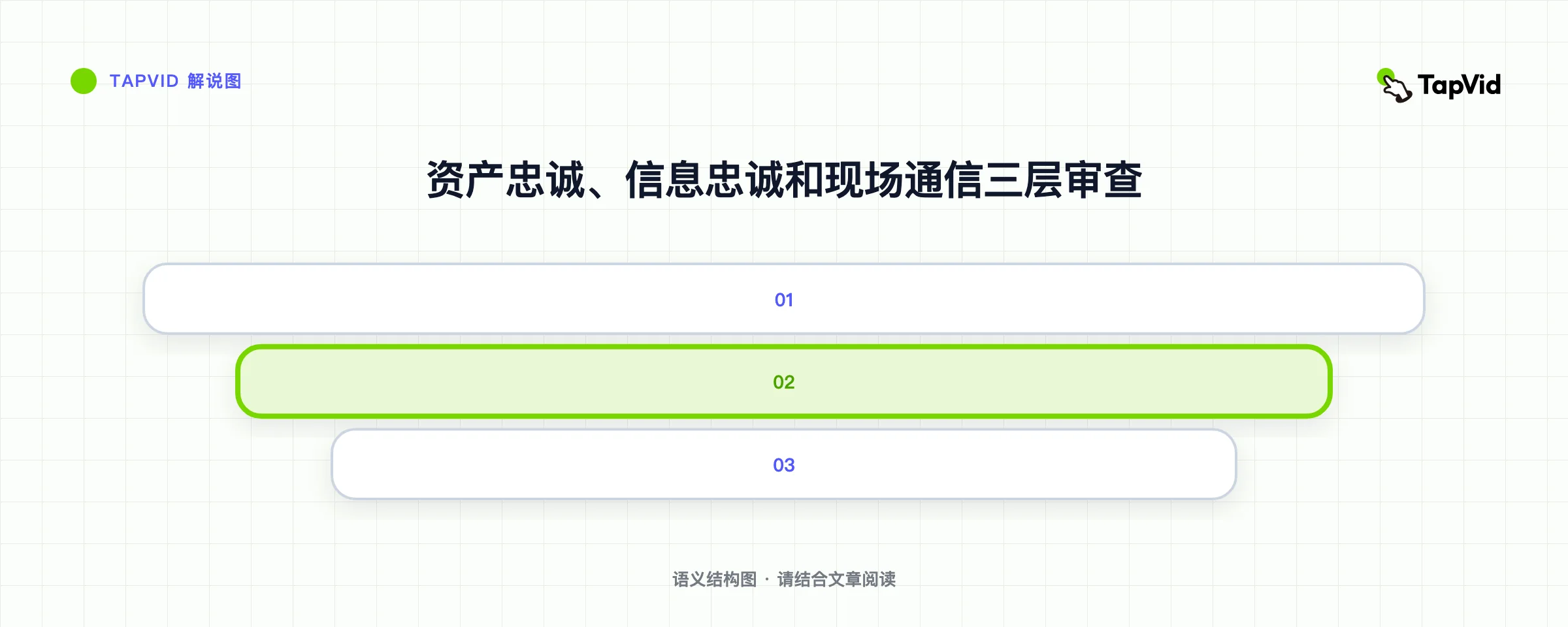 资产忠诚、信息忠诚和现场通信三层审查