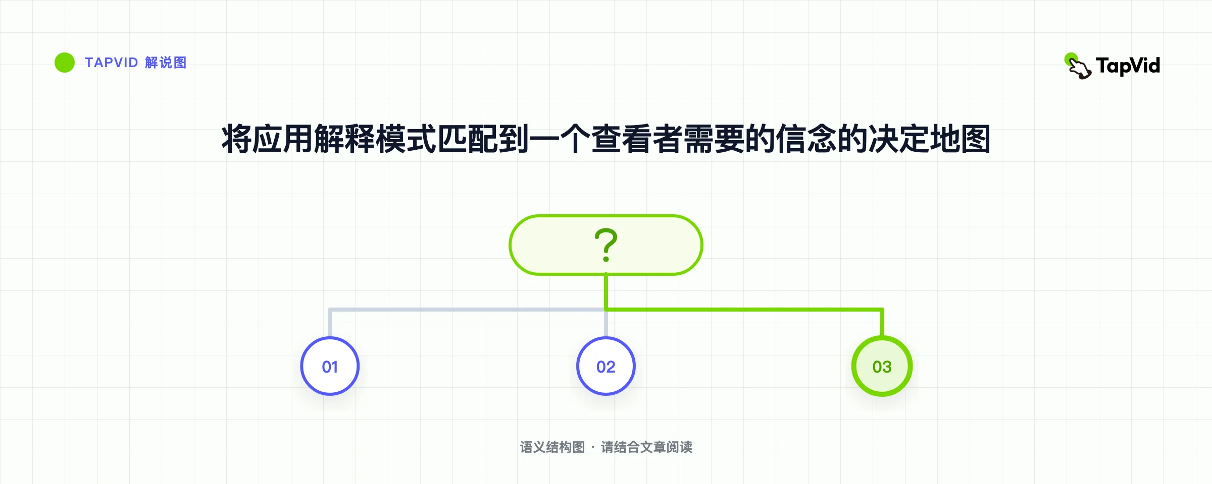 将应用解释模式匹配到一个查看者需要的信念的决定地图
