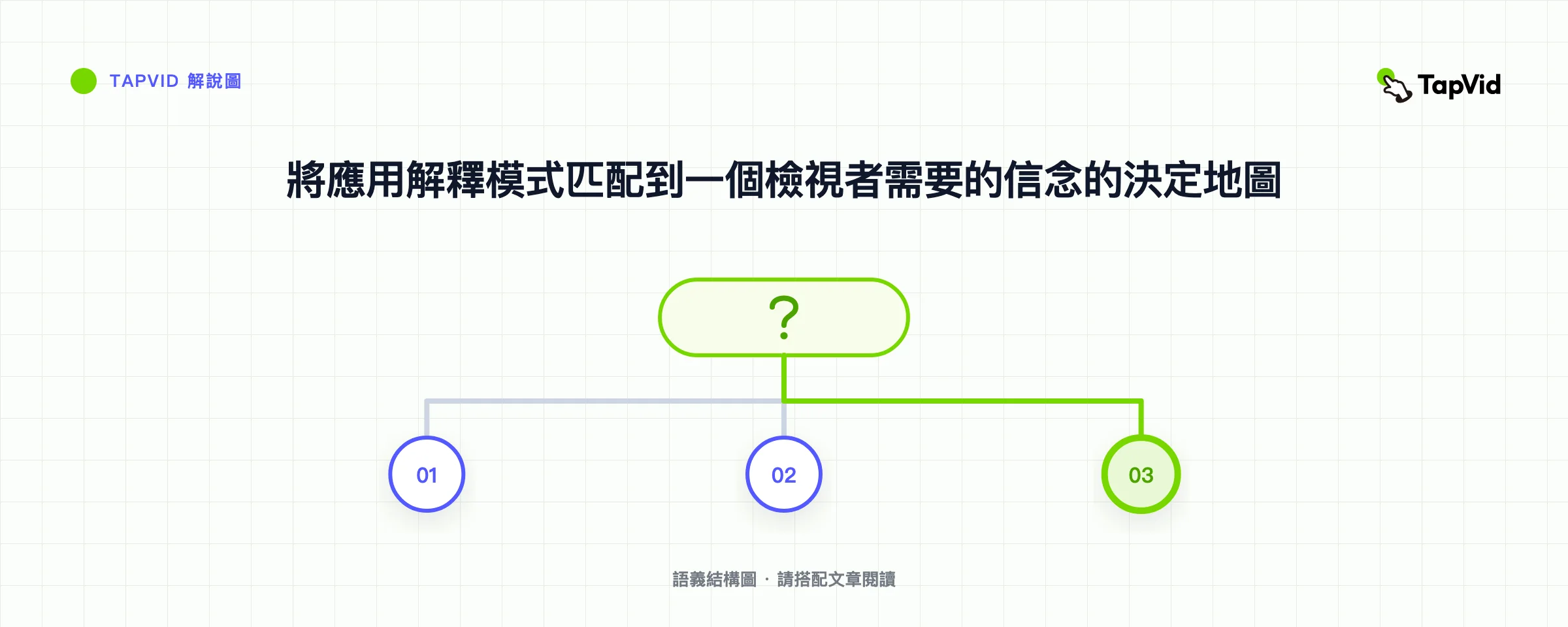將應用解釋模式匹配到一個檢視者需要的信念的決定地圖