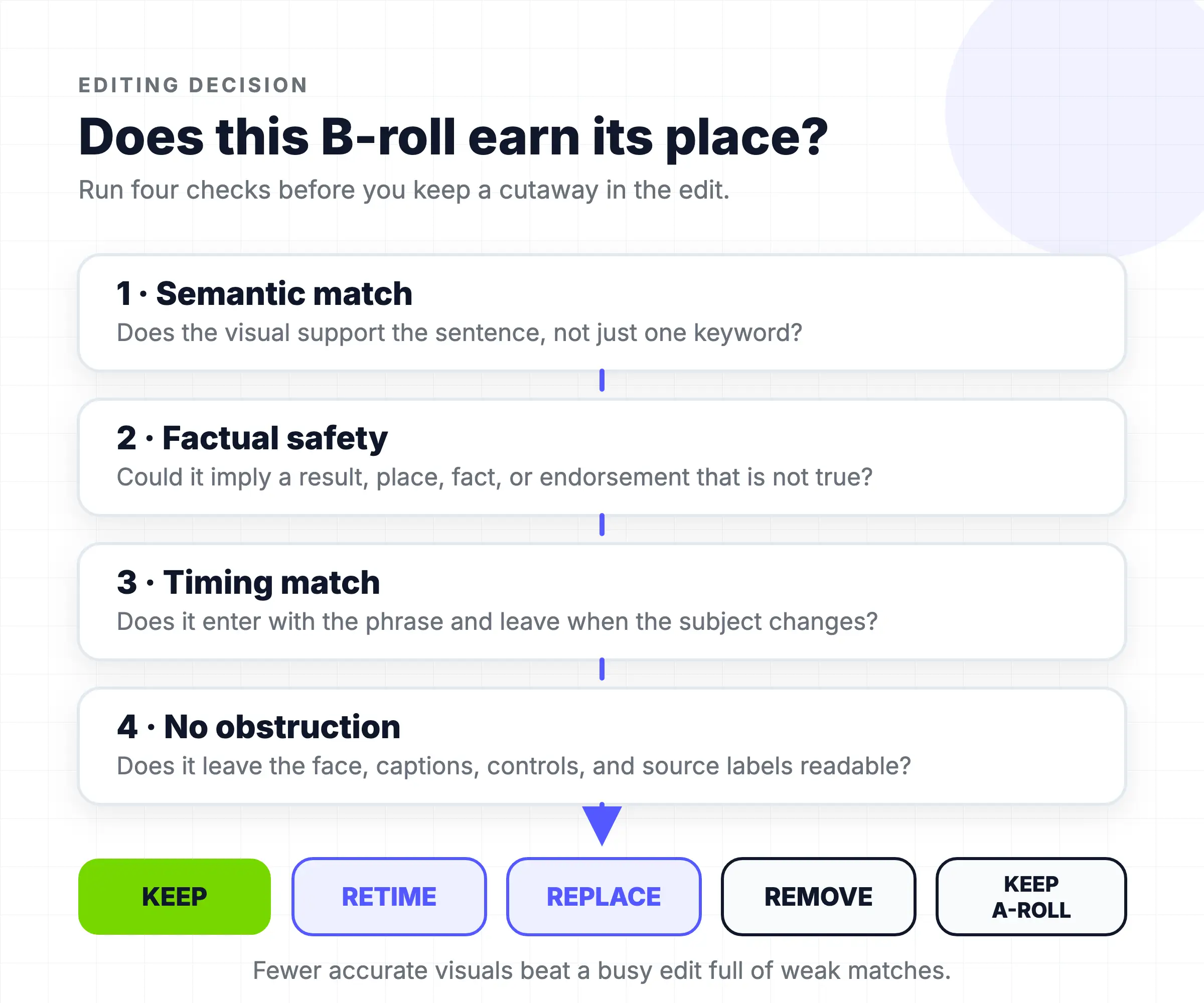 决定保留、重新定时、替换或移除 B-roll 的流程