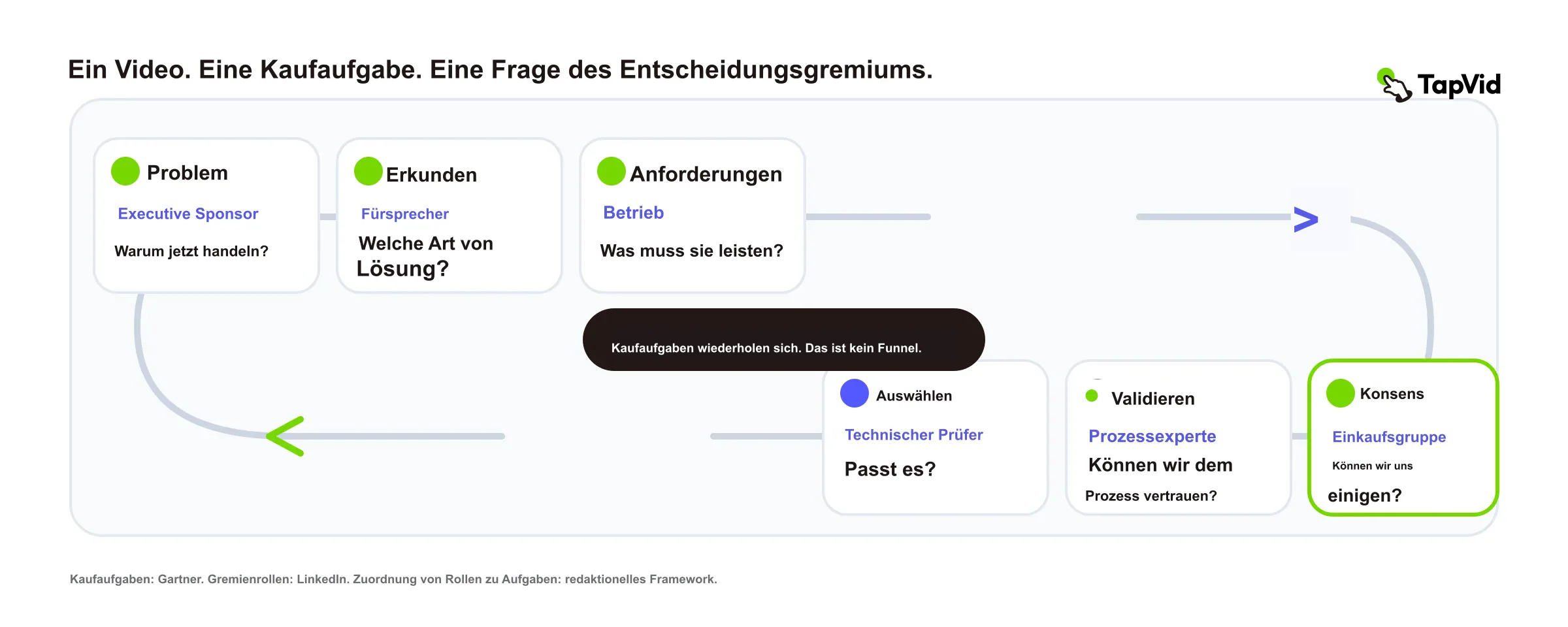 Zuordnung von Kaufaufgaben und Gremienfragen