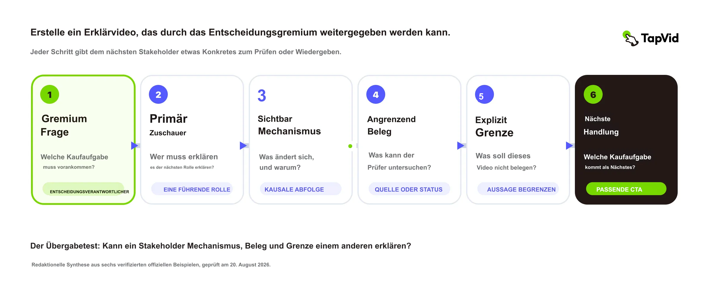 Klarheitsaufbau von der Gremienfrage bis zum nächsten Inhalt