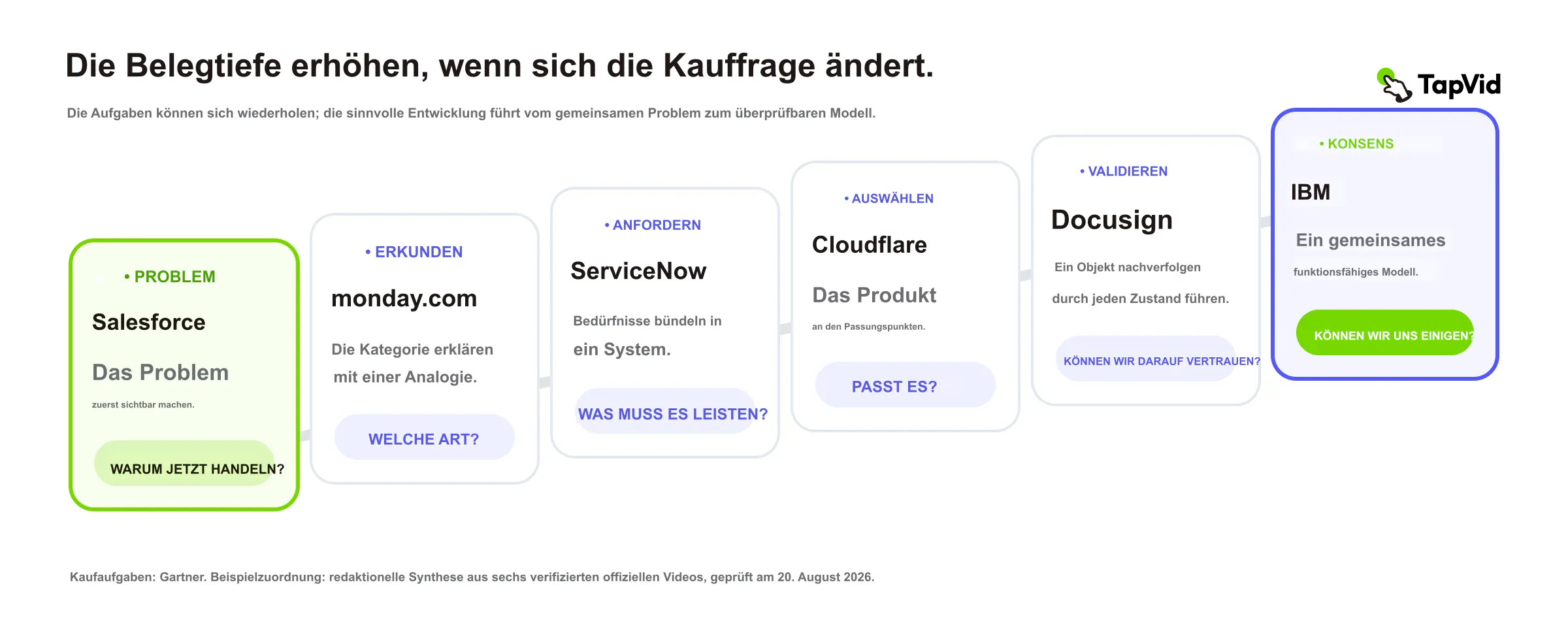 Stufen der Belegtiefe für sechs B2B-Kaufaufgaben