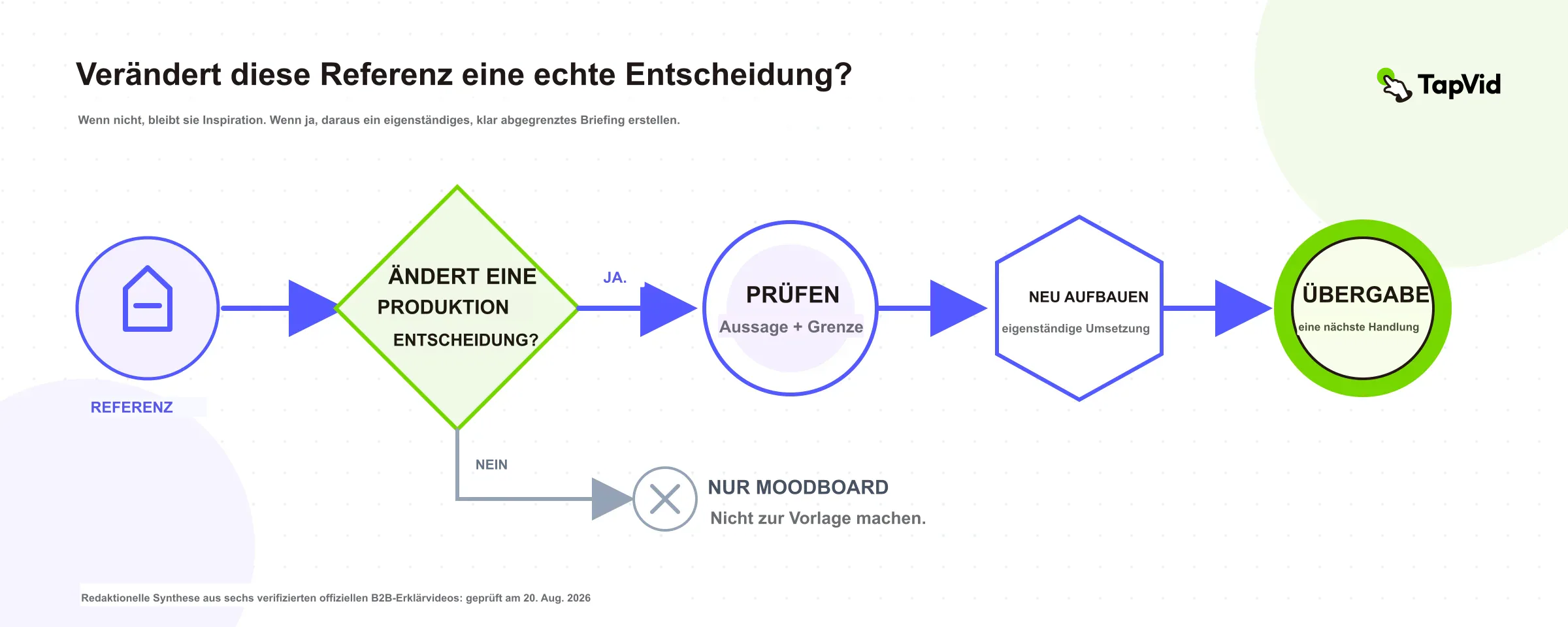 Entscheidungsbaum zwischen Inspiration und originellem, klar begrenztem Briefing