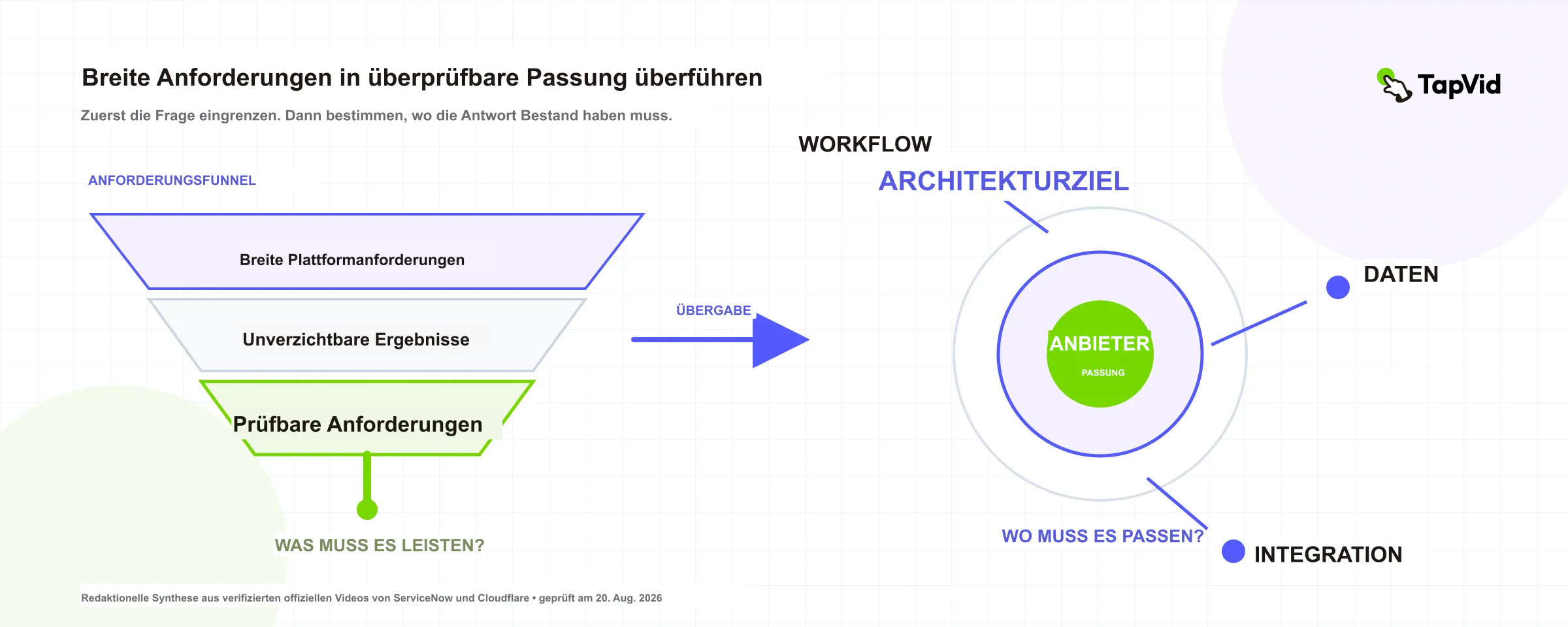 Trichter von breiten Plattformbedürfnissen zu prüfbarem Workflow-, Daten- und Integrations-Fit