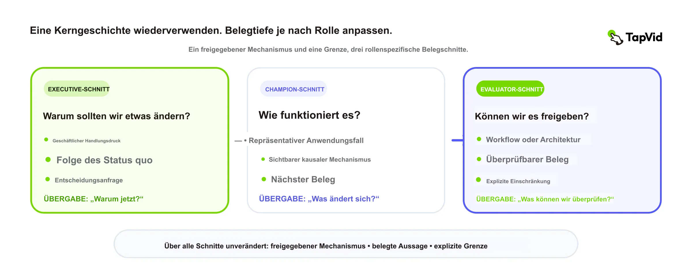 Executive-, Champion- und Evaluator-Versionen aus einer Kerngeschichte