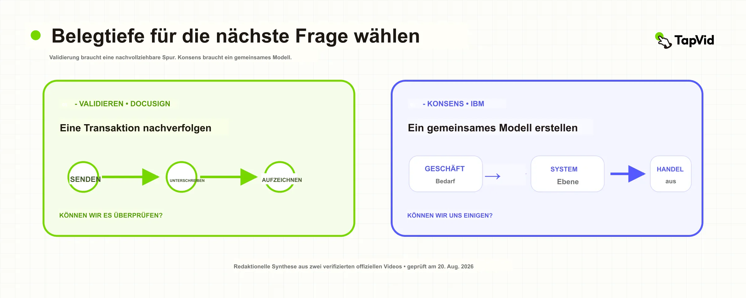 Vergleich von Transaktionsbeleg für Validierung und gemeinsamem Systemmodell für Konsens