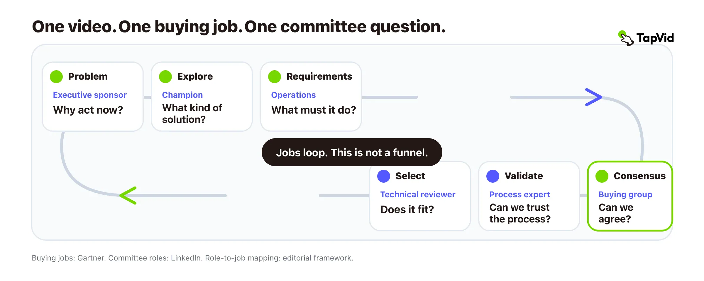 Buying-job and committee-question map