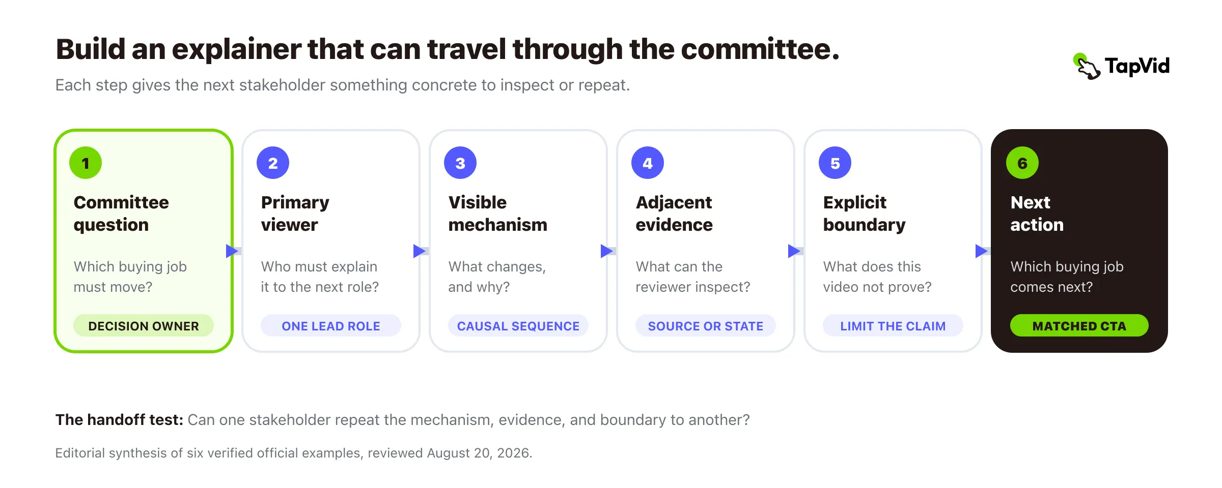Clarity stack from committee question to next asset