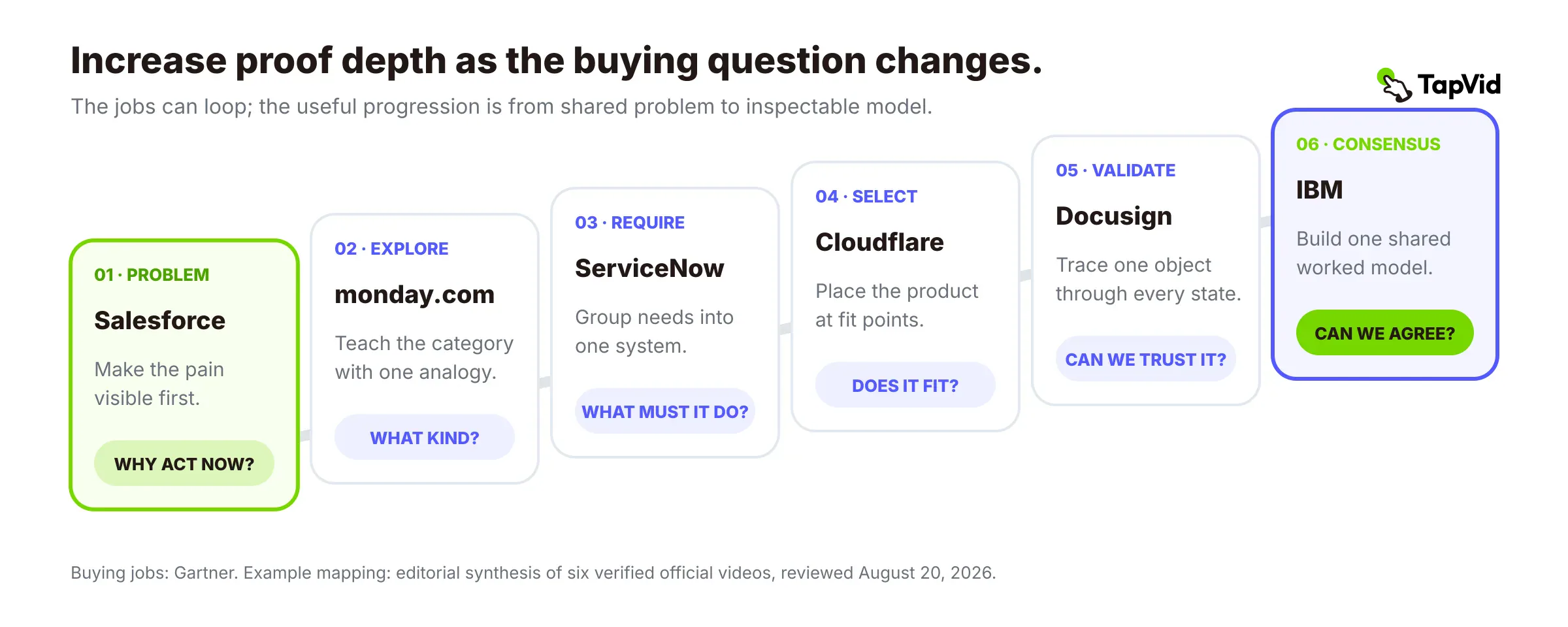 Proof-depth ladder across six B2B buying jobs