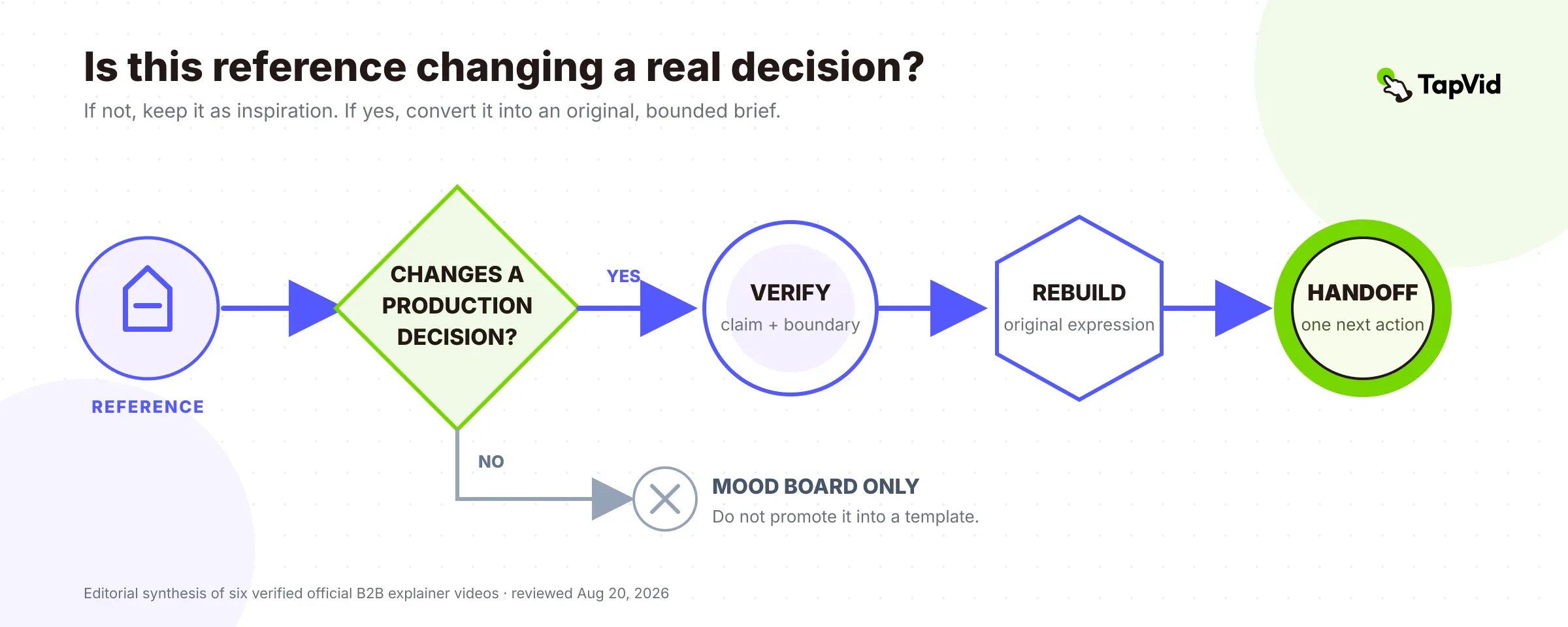 Decision tree for keeping references as inspiration or turning them into an original bounded brief