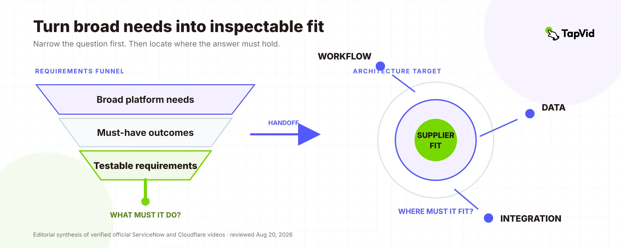 A requirements funnel narrowing broad platform needs into inspectable workflow, data, and integration fit