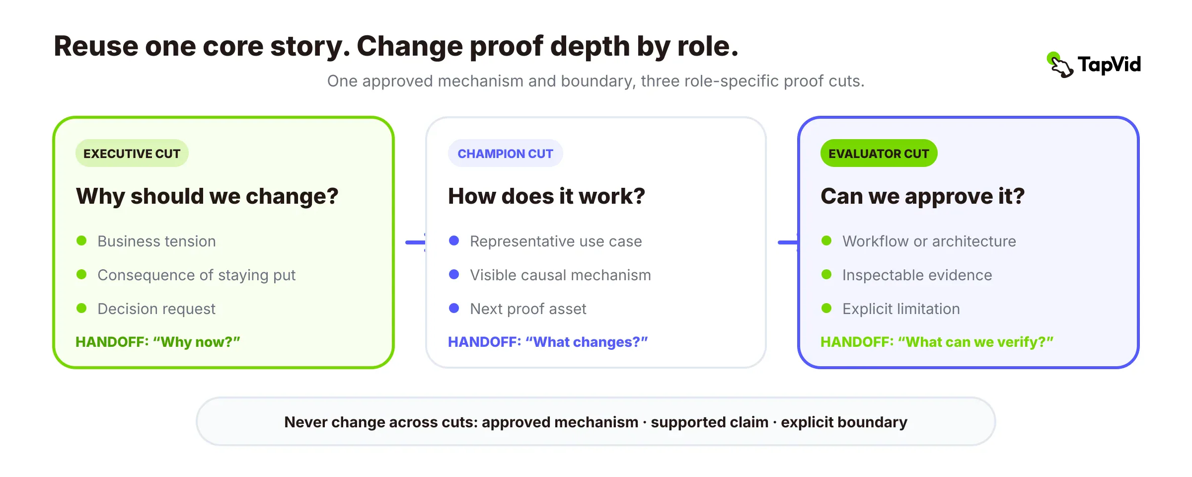 Executive, champion, and evaluator cuts built from one approved core story