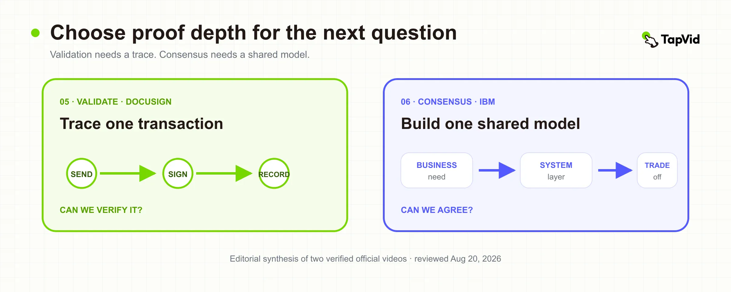 Comparison of transaction-trace proof for validation and a shared system model for consensus