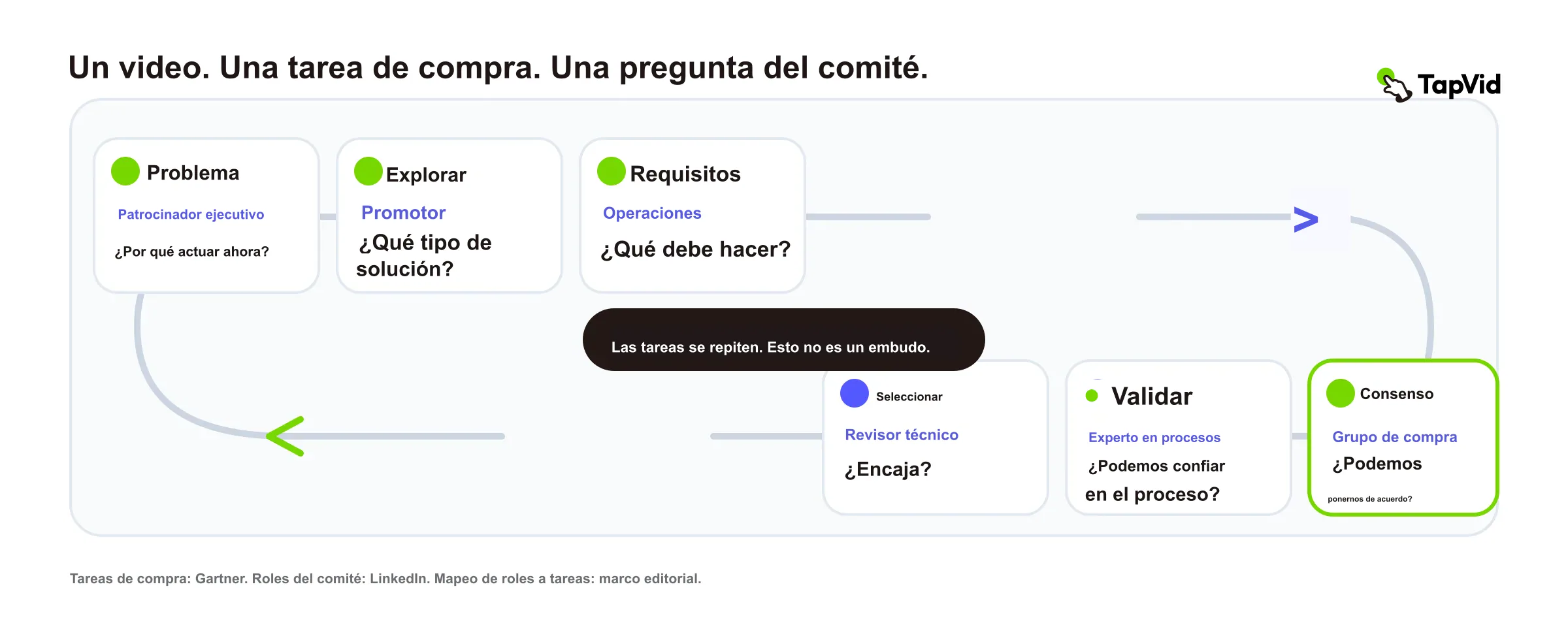Mapa de tareas de compra y preguntas del comité
