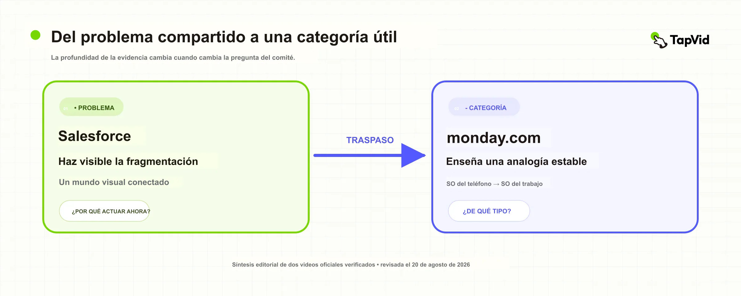 Puente entre hacer visible un problema compartido y enseñar una analogía de categoría