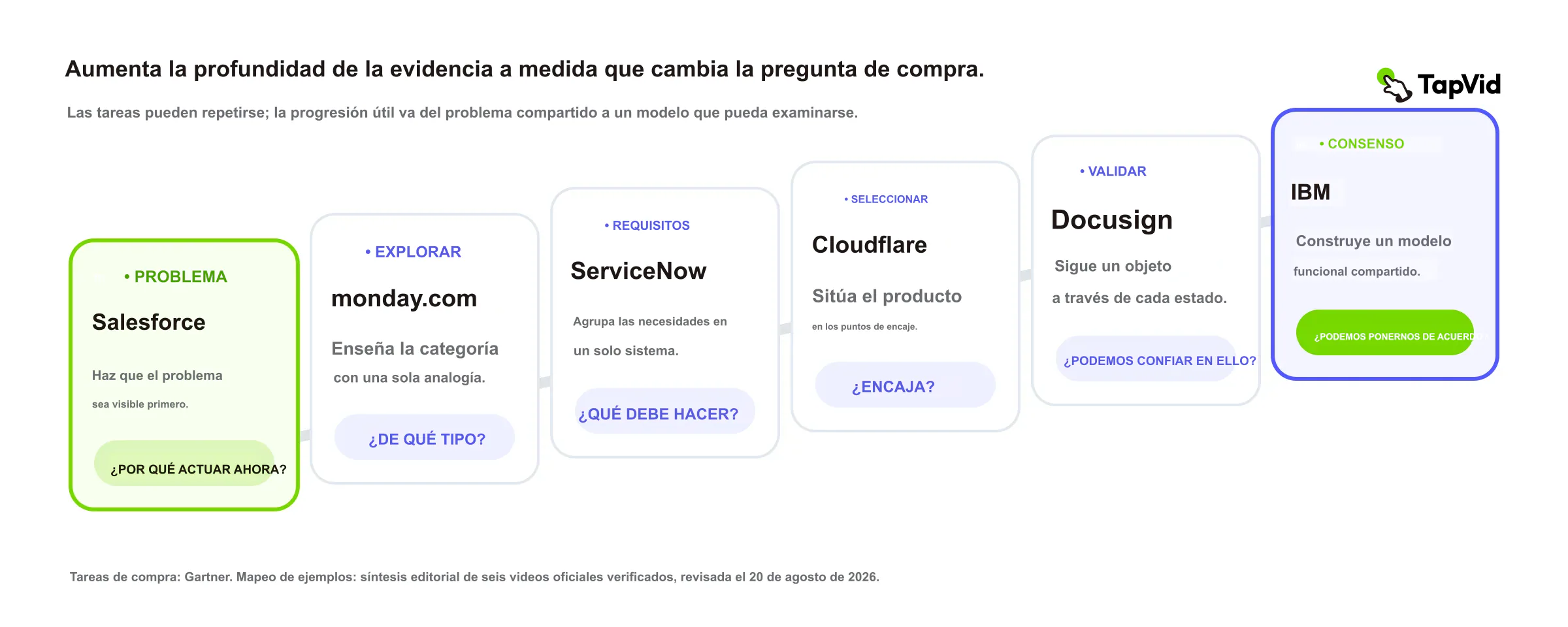 Escalera de profundidad de evidencia para seis tareas de compra B2B