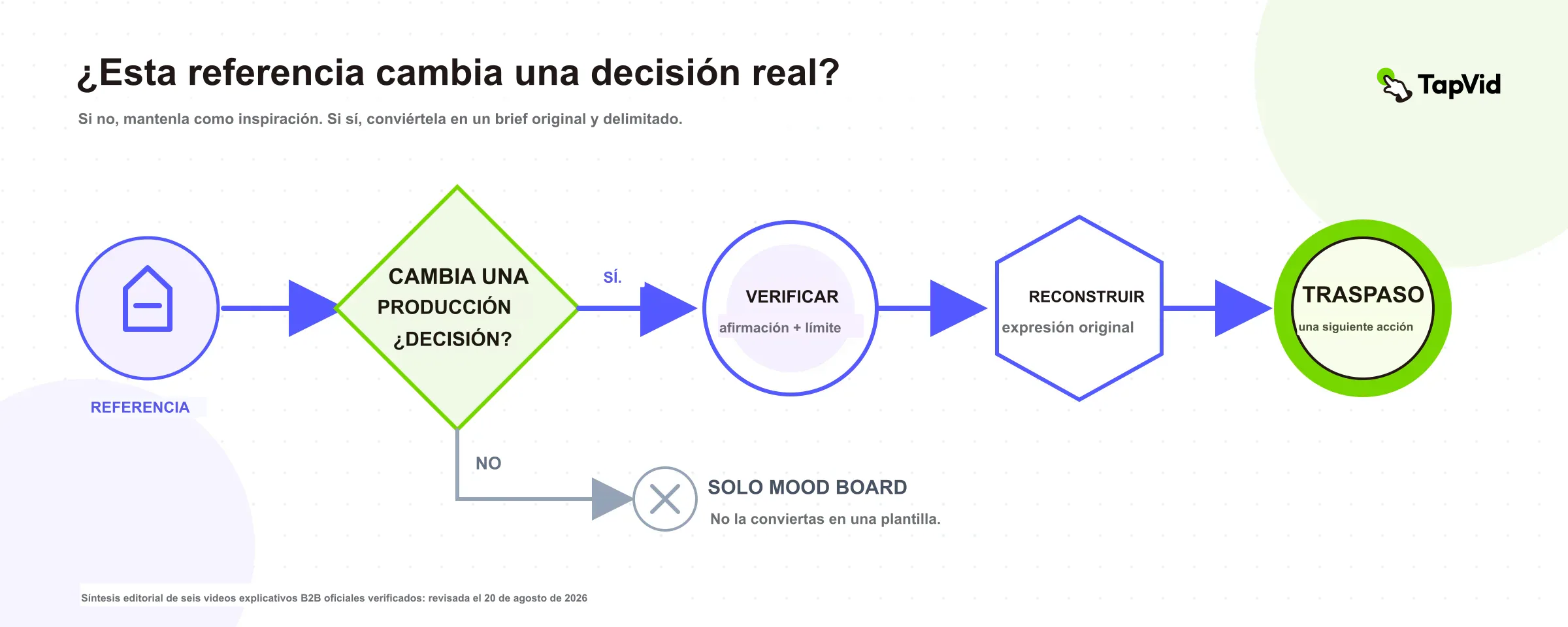 Árbol para decidir si una referencia queda como inspiración o se convierte en un briefing original